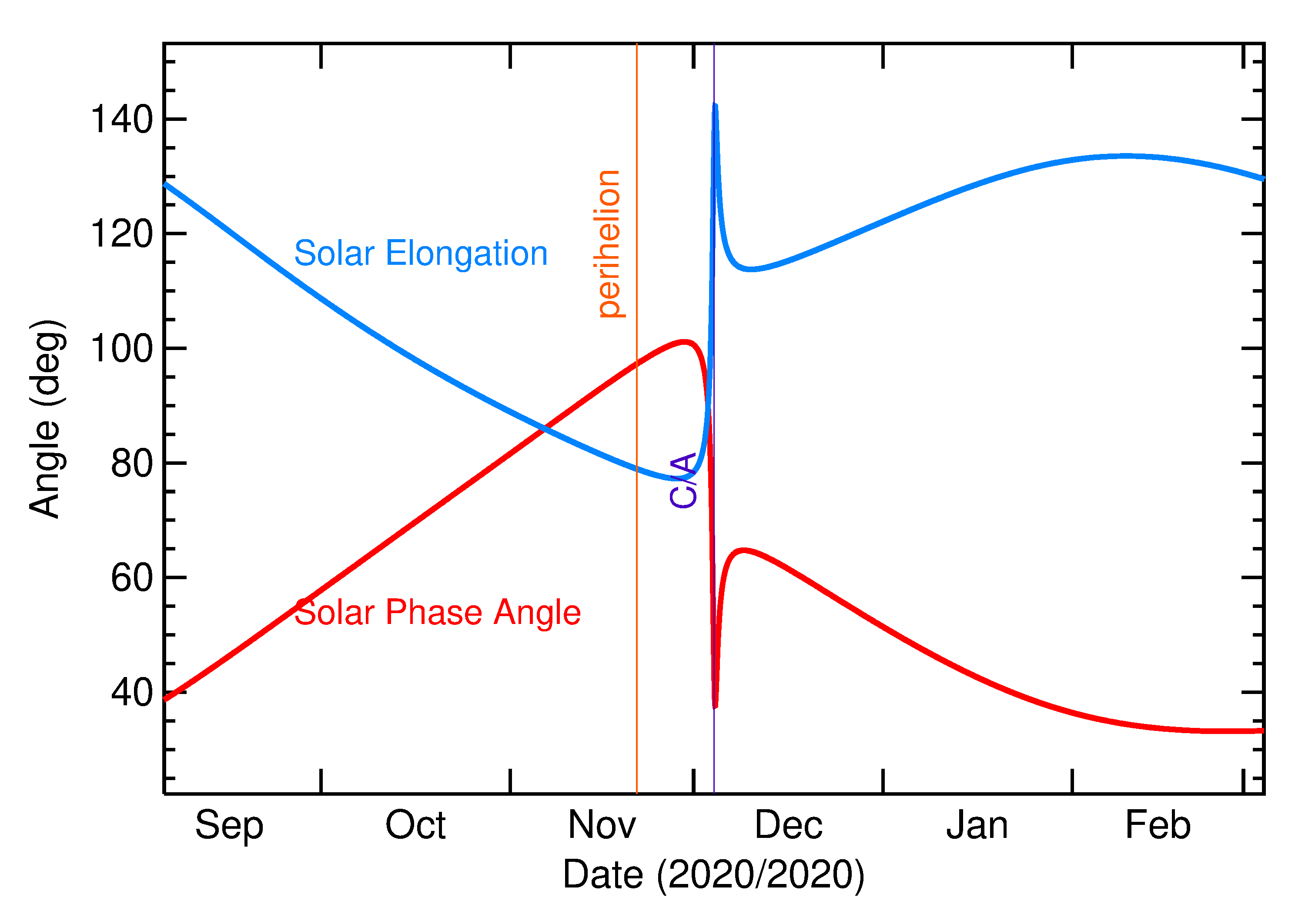 Solar Elongation and Solar Phase Angle of 2020 XE1 in the months around closest approach