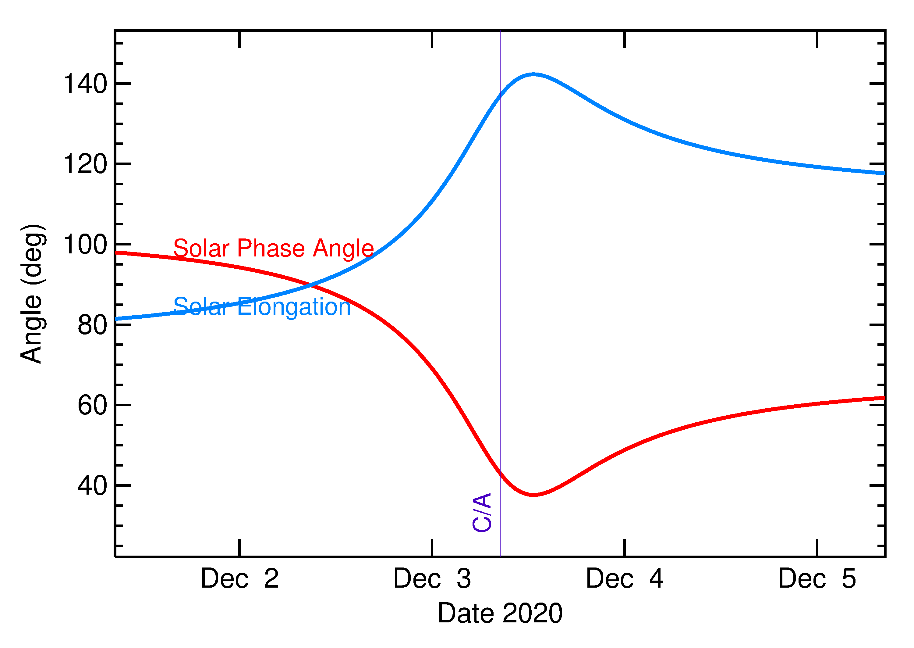 Solar Elongation and Solar Phase Angle of 2020 XE1 in the days around closest approach