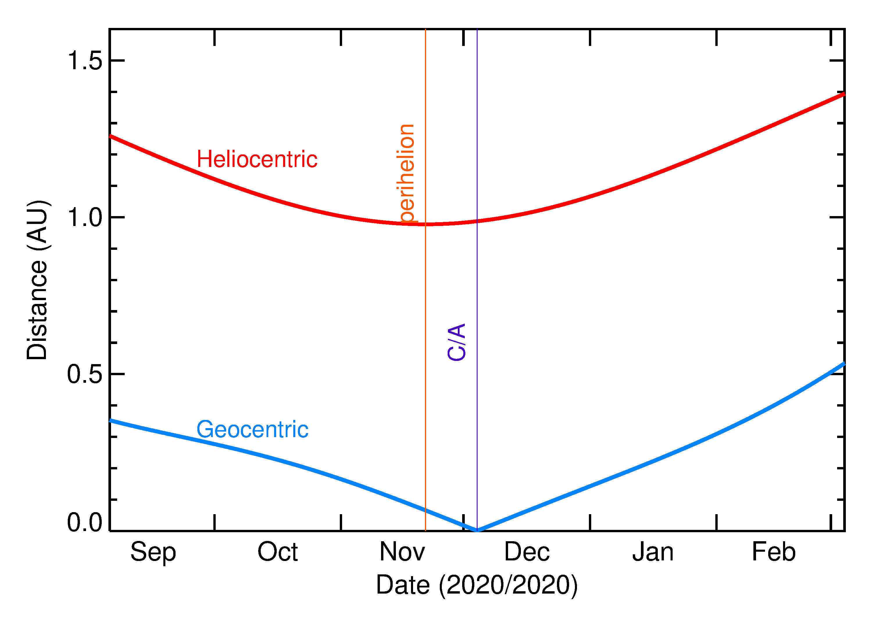 Heliocentric and Geocentric Distances of 2020 XE1 in the months around closest approach