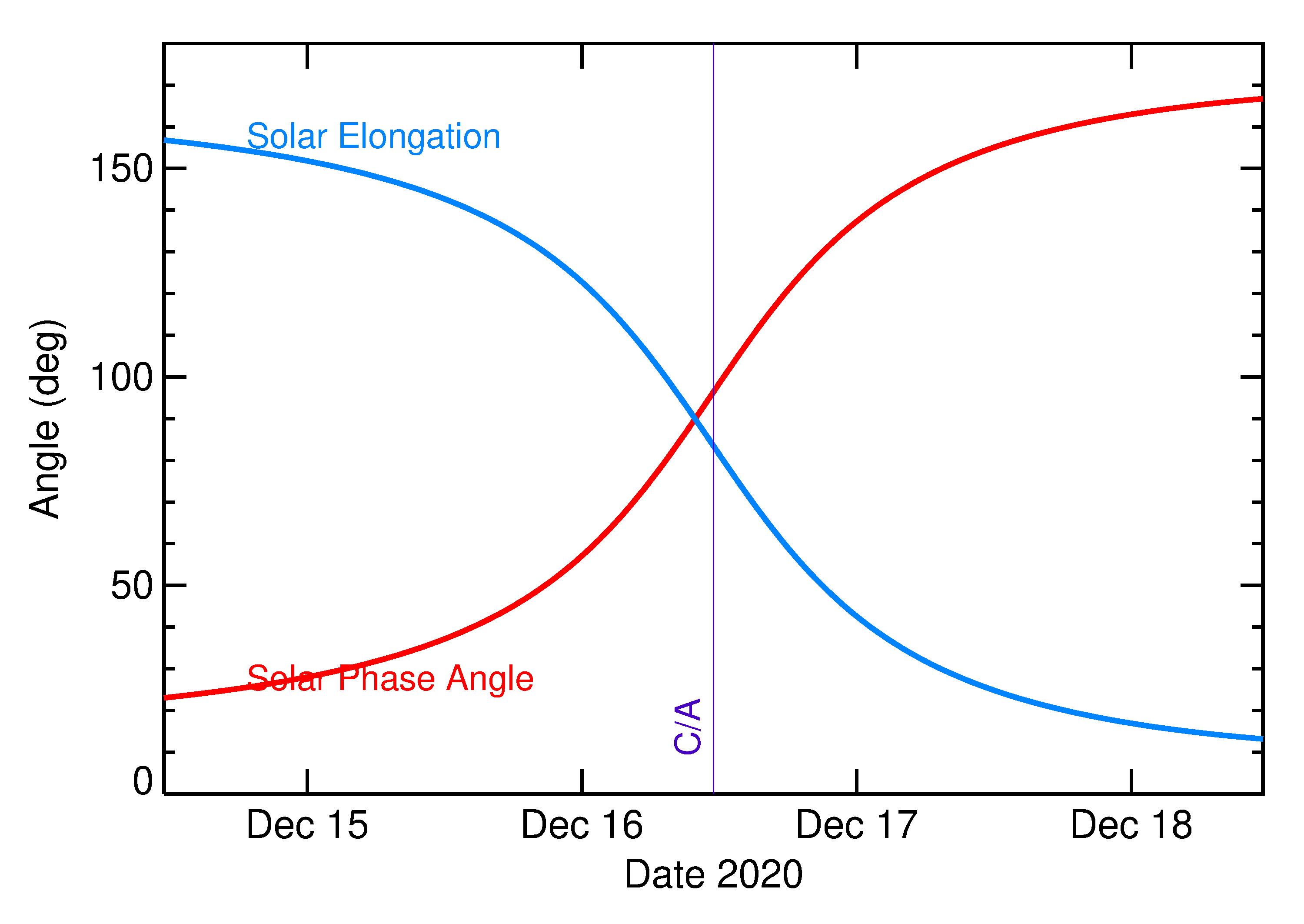 Solar Elongation and Solar Phase Angle of 2020 XF4 in the days around closest approach