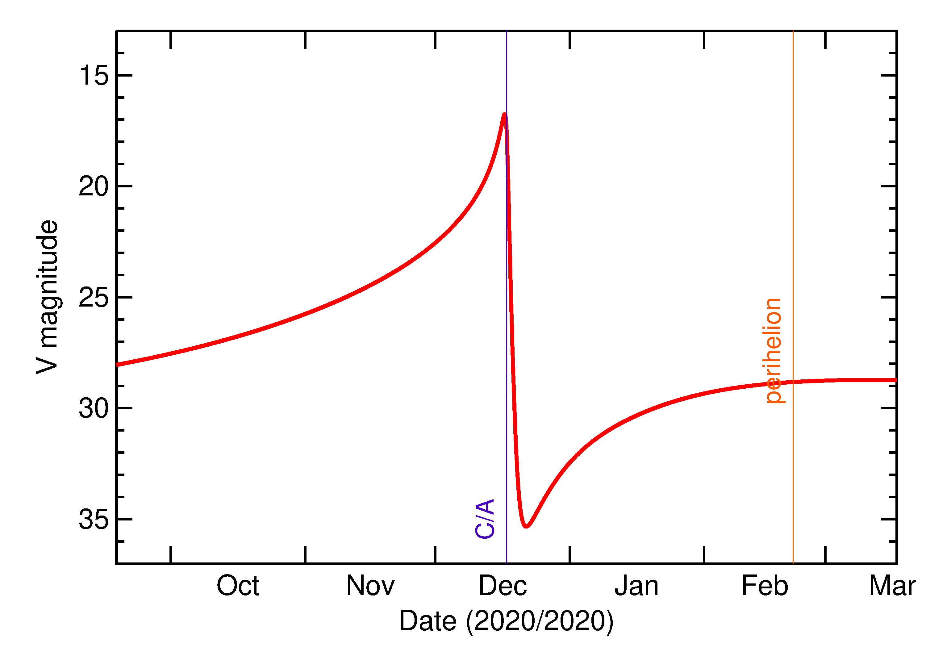 Predicted Brightness of 2020 XF4 in the months around closest approach