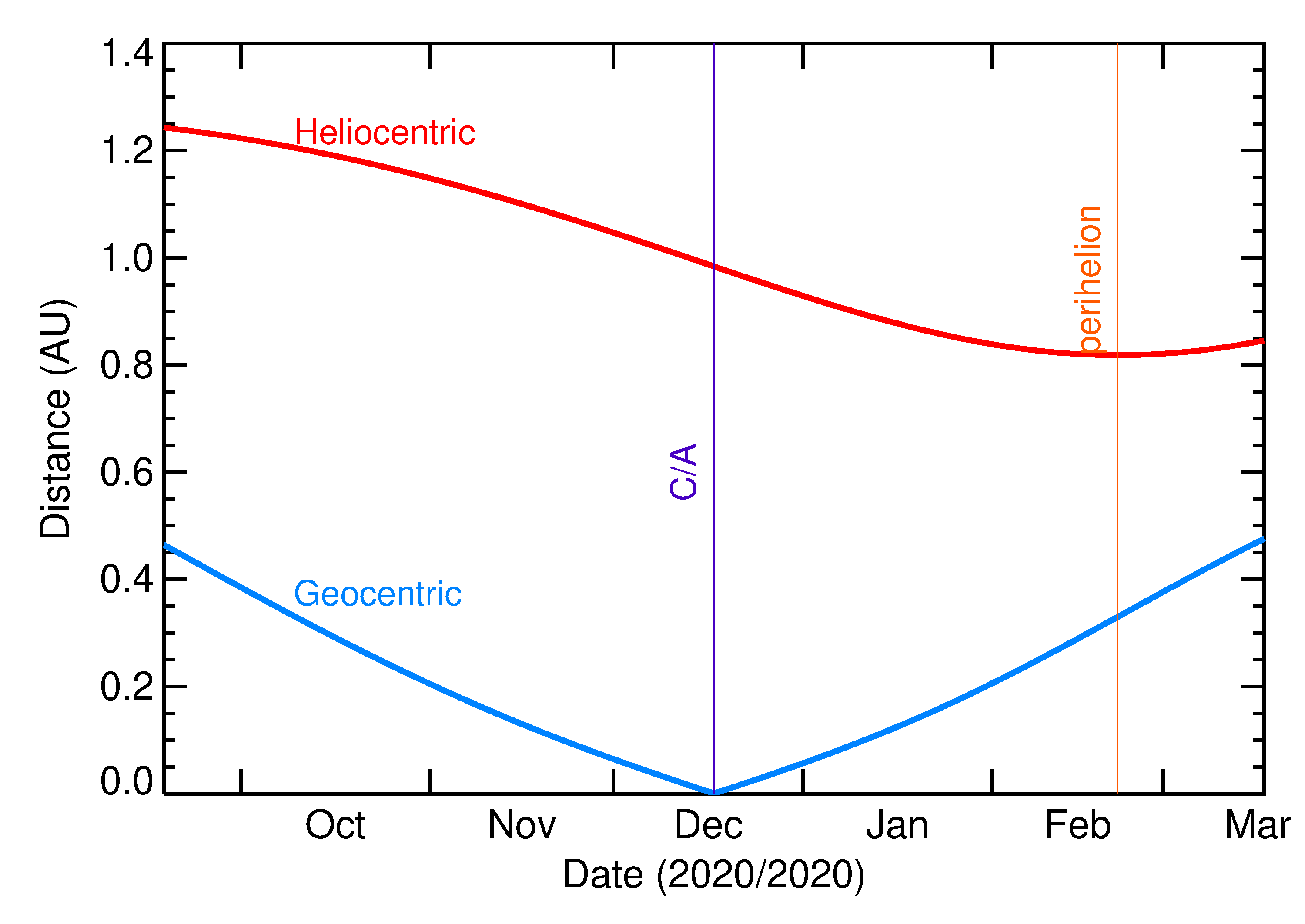 Heliocentric and Geocentric Distances of 2020 XF4 in the months around closest approach