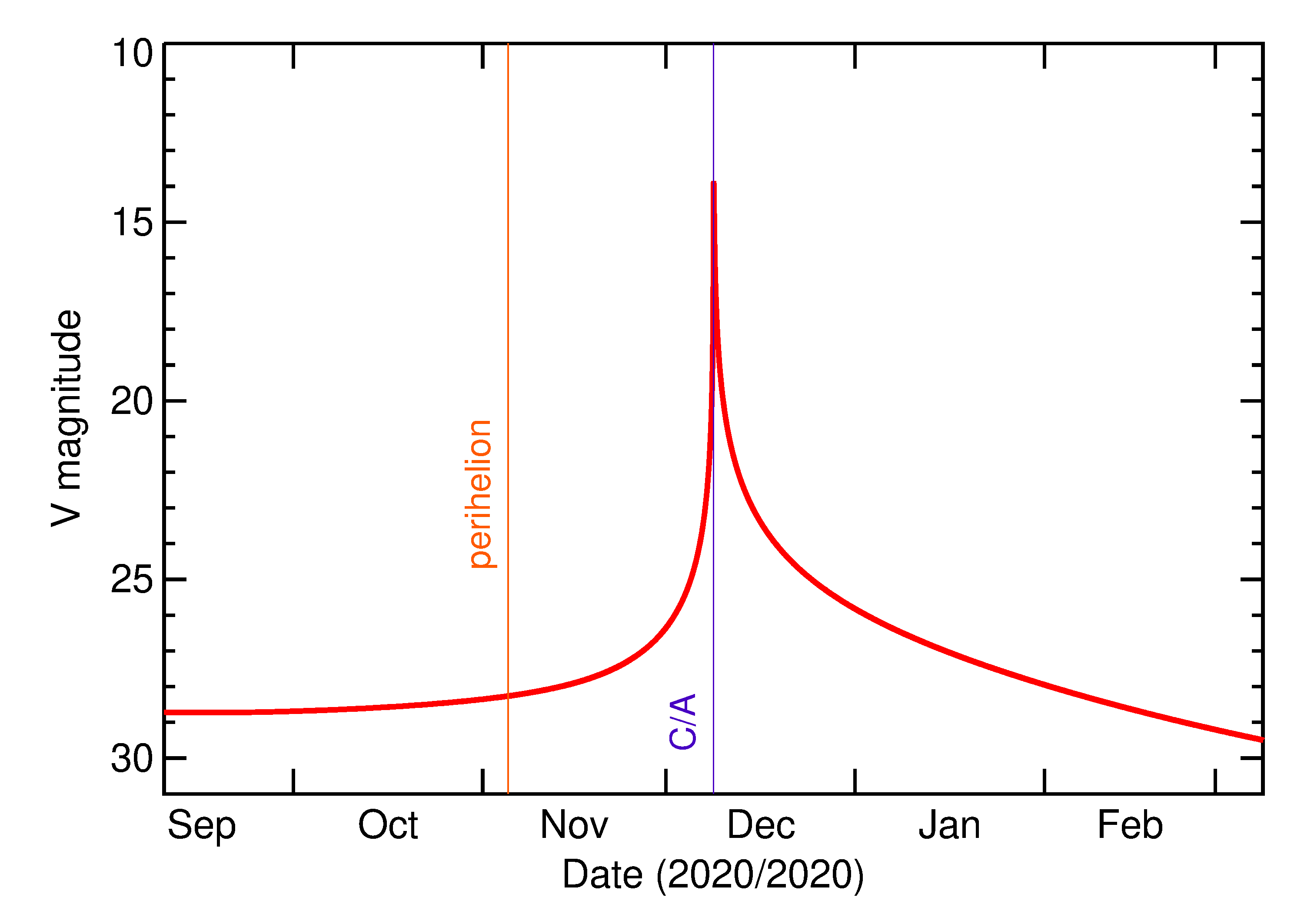 Predicted Brightness of 2020 XG2 in the months around closest approach