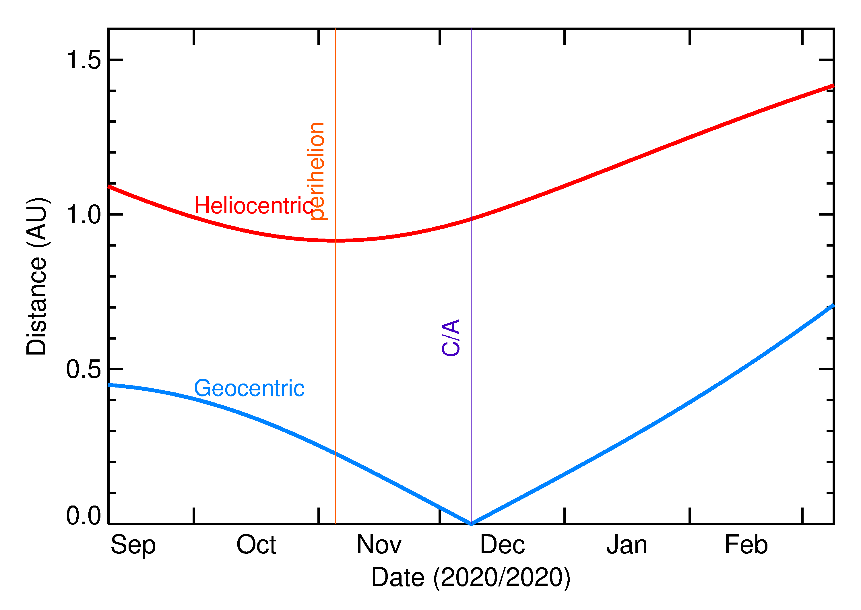Heliocentric and Geocentric Distances of 2020 XG2 in the months around closest approach