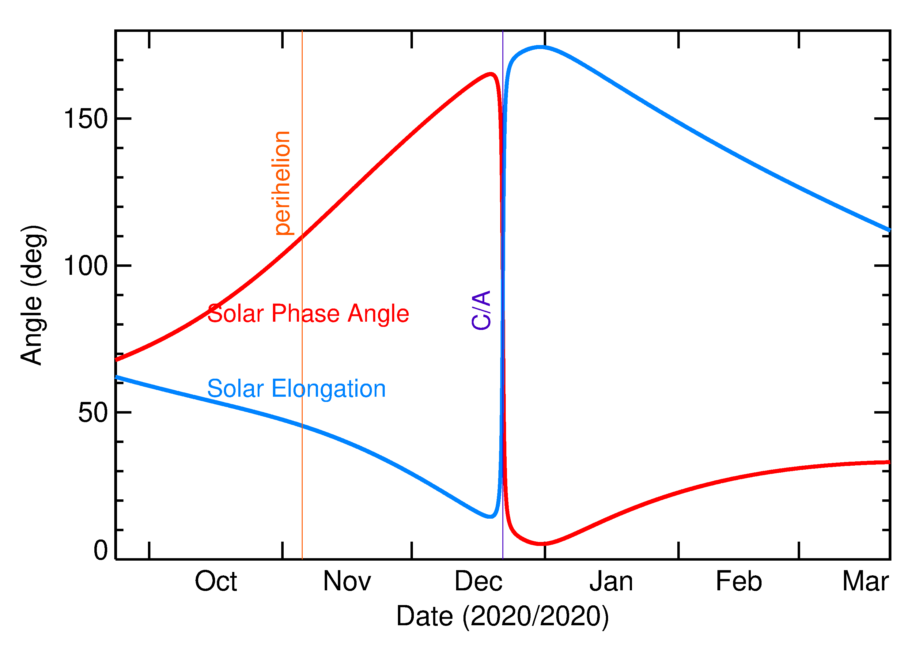 Solar Elongation and Solar Phase Angle of 2020 YJ2 in the months around closest approach