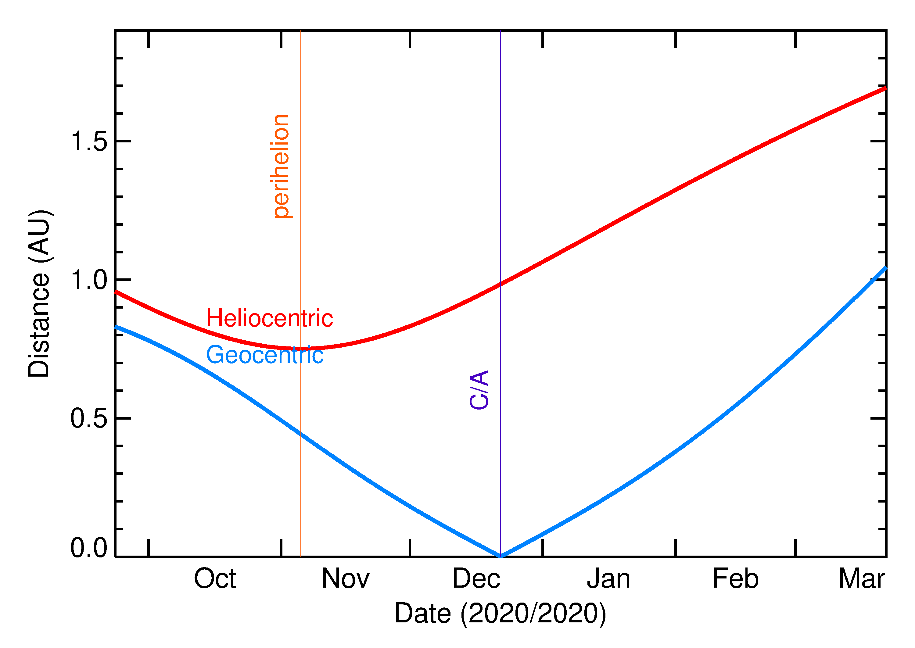 Heliocentric and Geocentric Distances of 2020 YJ2 in the months around closest approach