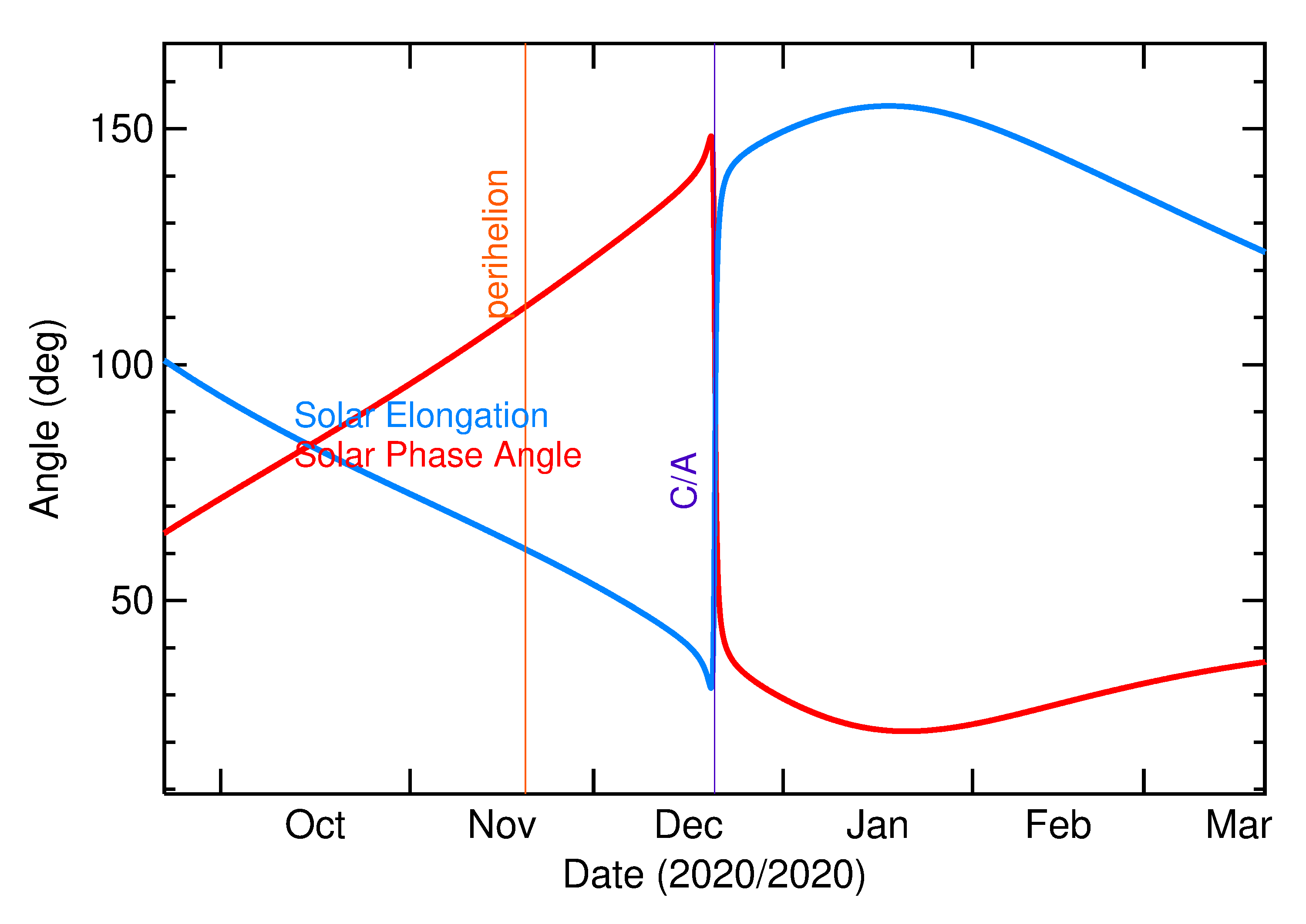 Solar Elongation and Solar Phase Angle of 2020 YR2 in the months around closest approach