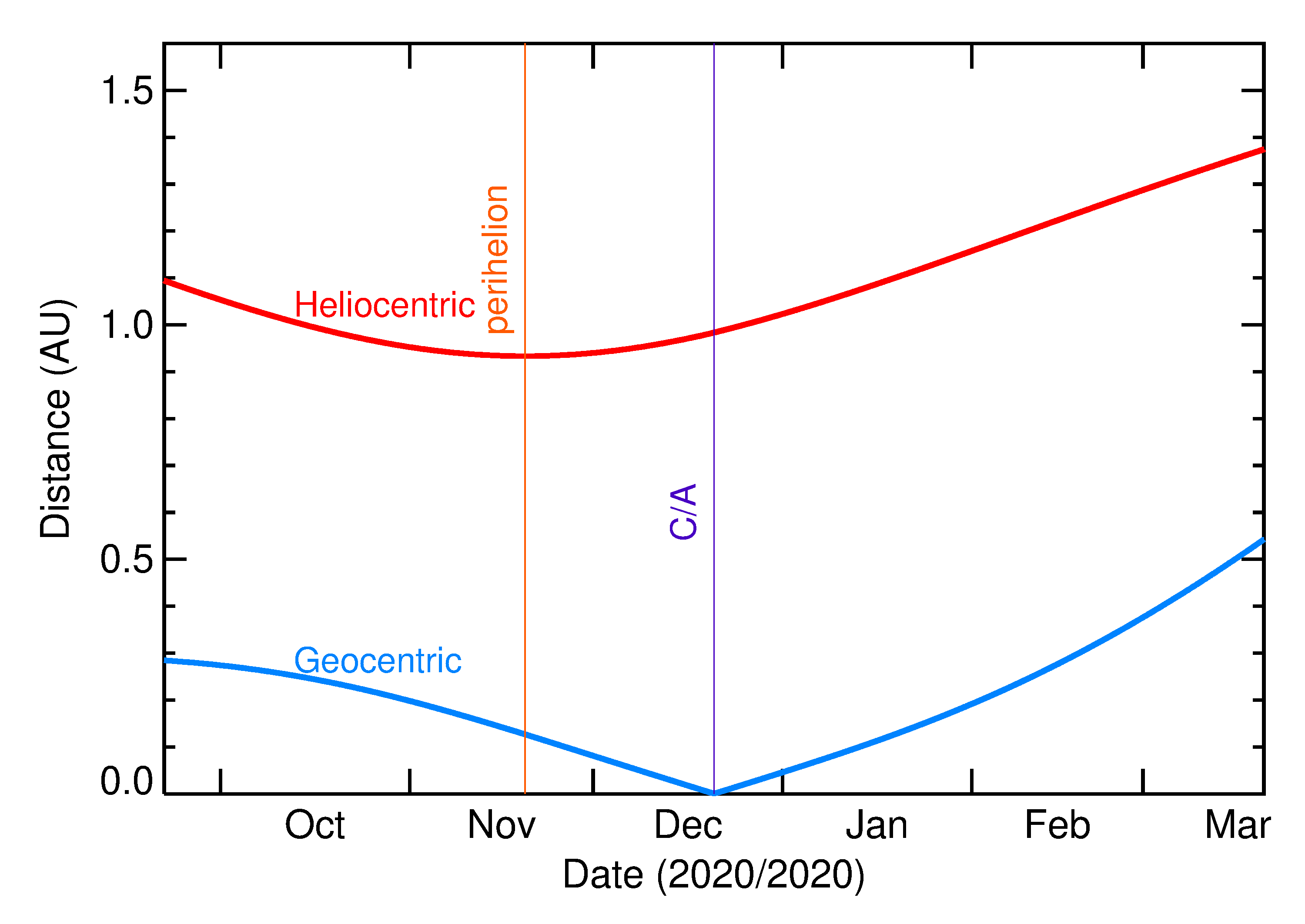 Heliocentric and Geocentric Distances of 2020 YR2 in the months around closest approach