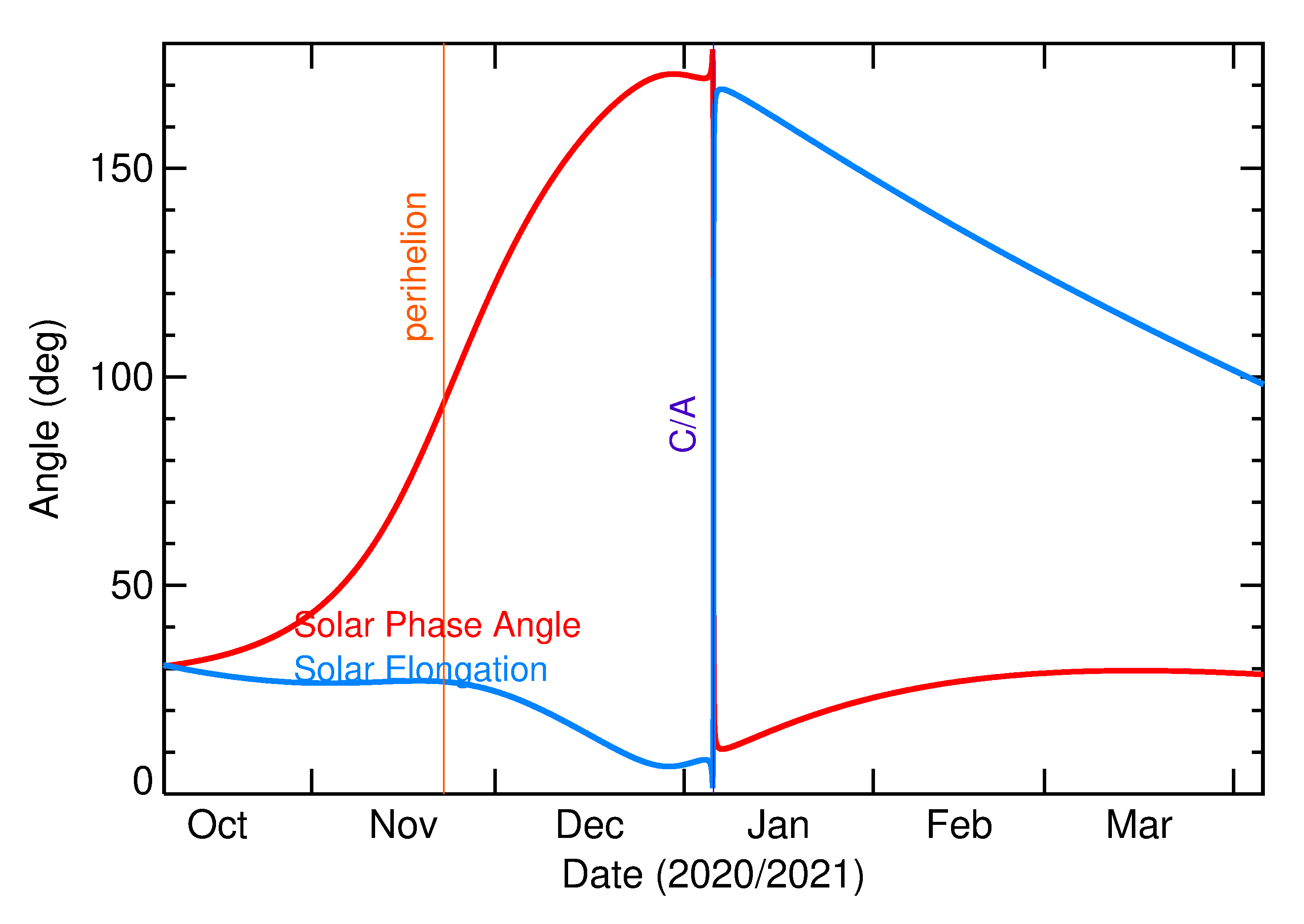 Solar Elongation and Solar Phase Angle of 2021 AH8 in the months around closest approach