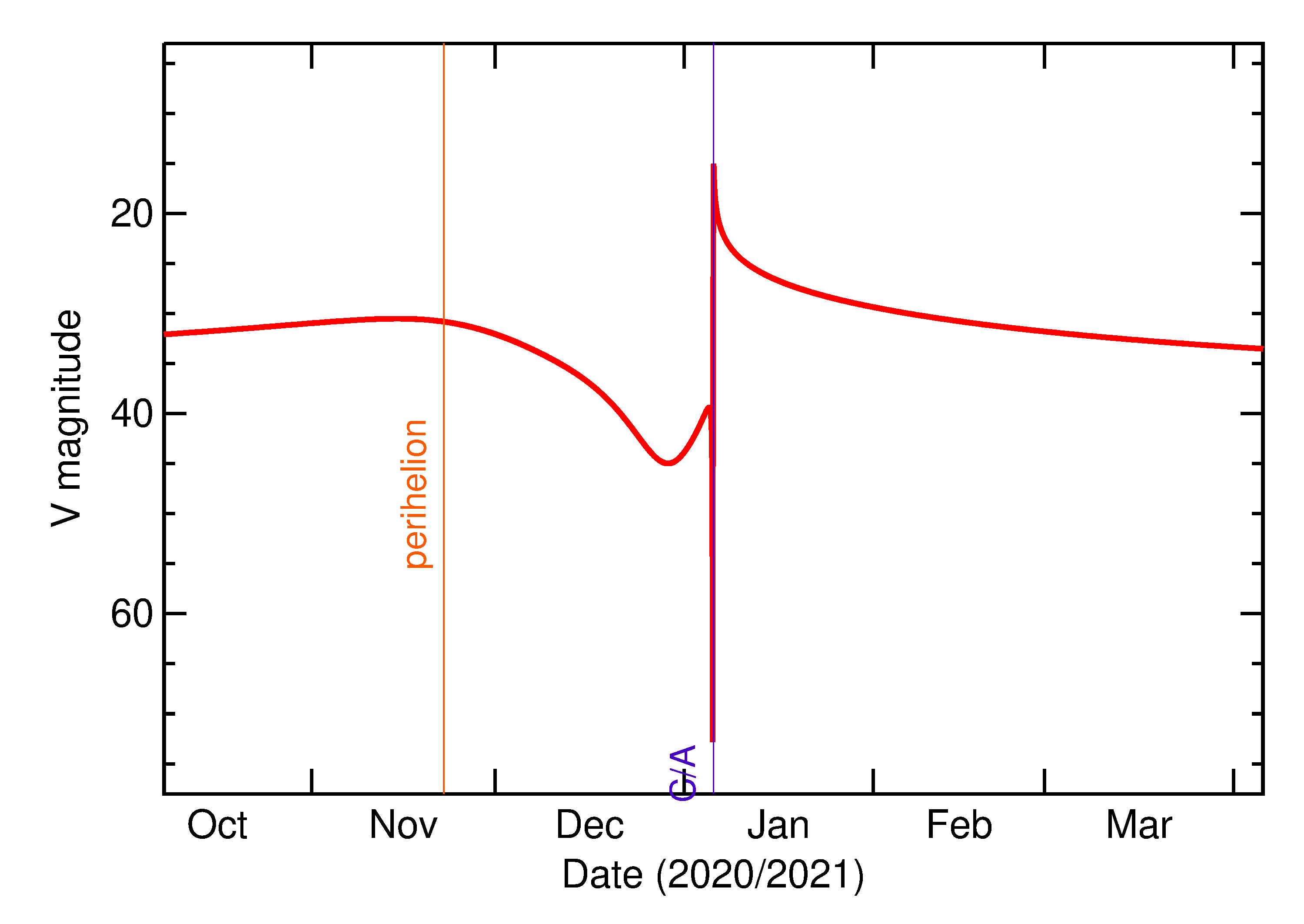 Predicted Brightness of 2021 AH8 in the months around closest approach