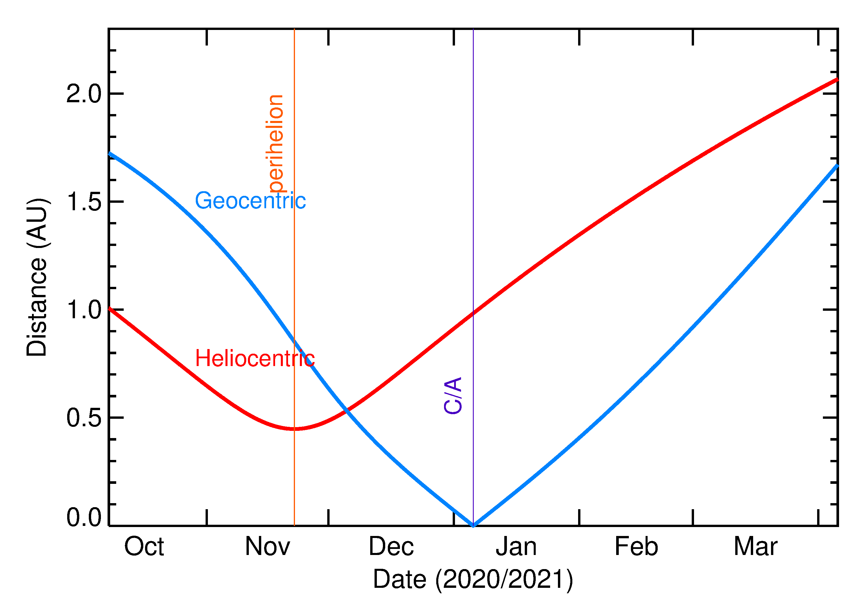 Heliocentric and Geocentric Distances of 2021 AH8 in the months around closest approach