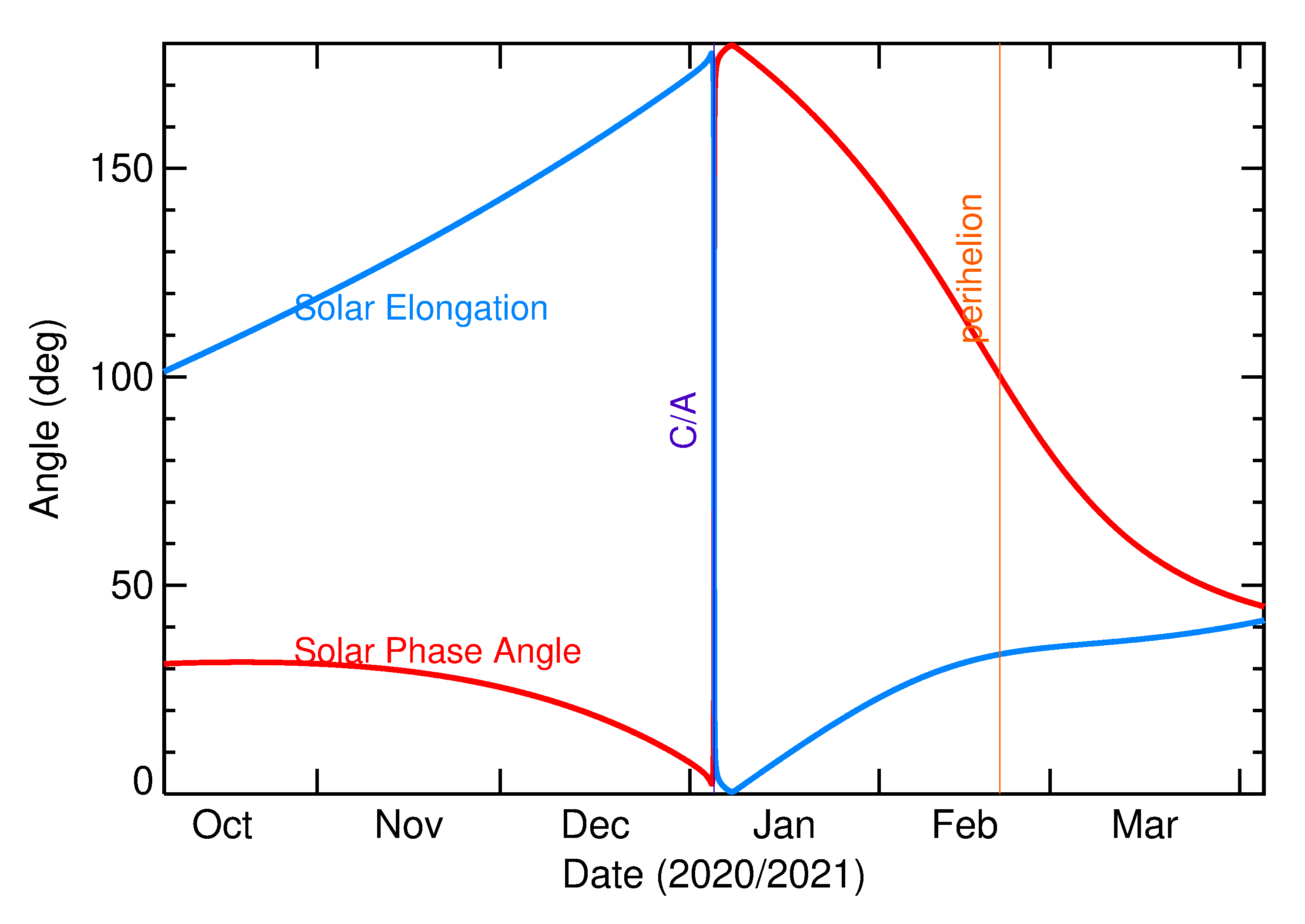 Solar Elongation and Solar Phase Angle of 2021 AH in the months around closest approach