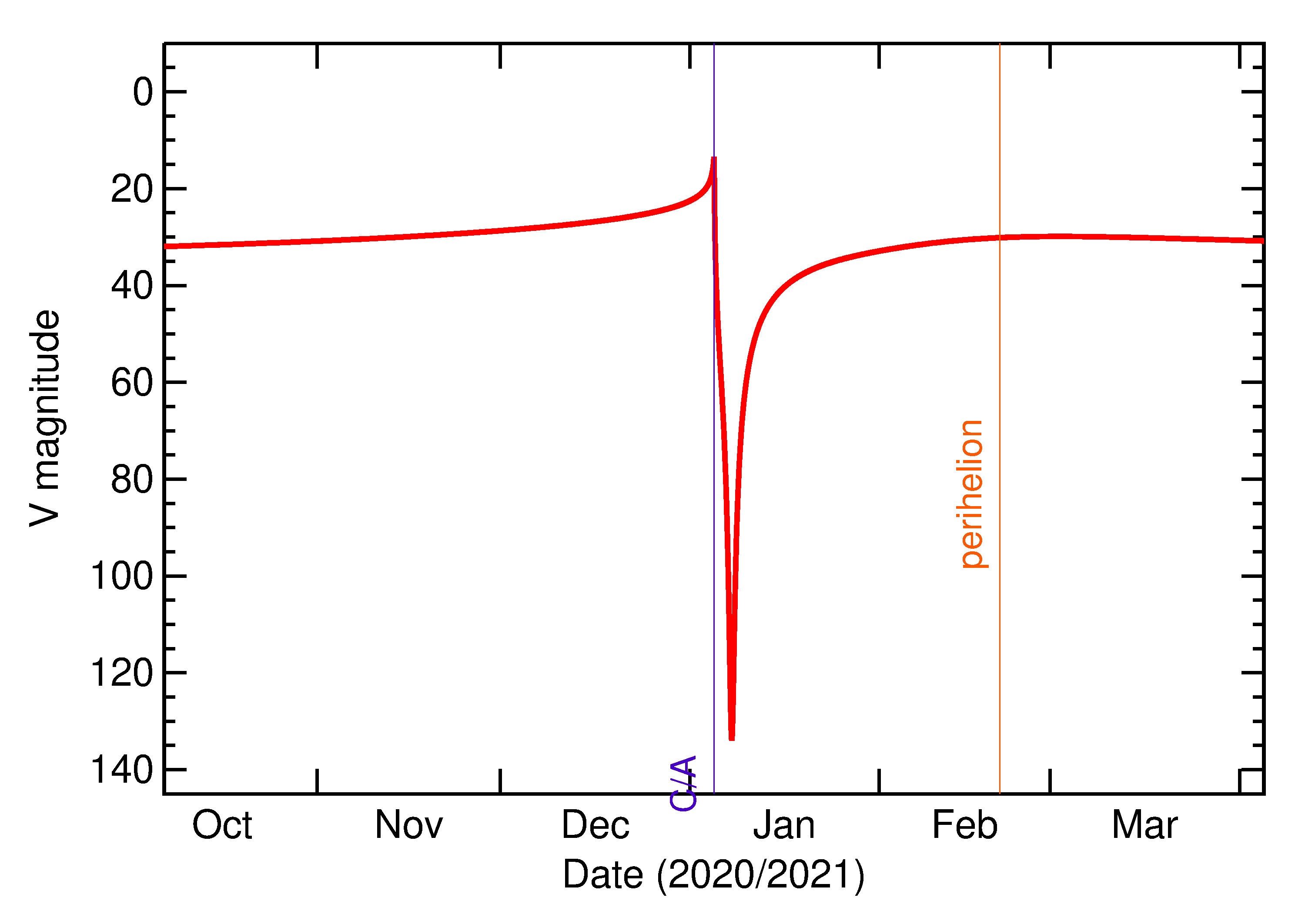 Predicted Brightness of 2021 AH in the months around closest approach
