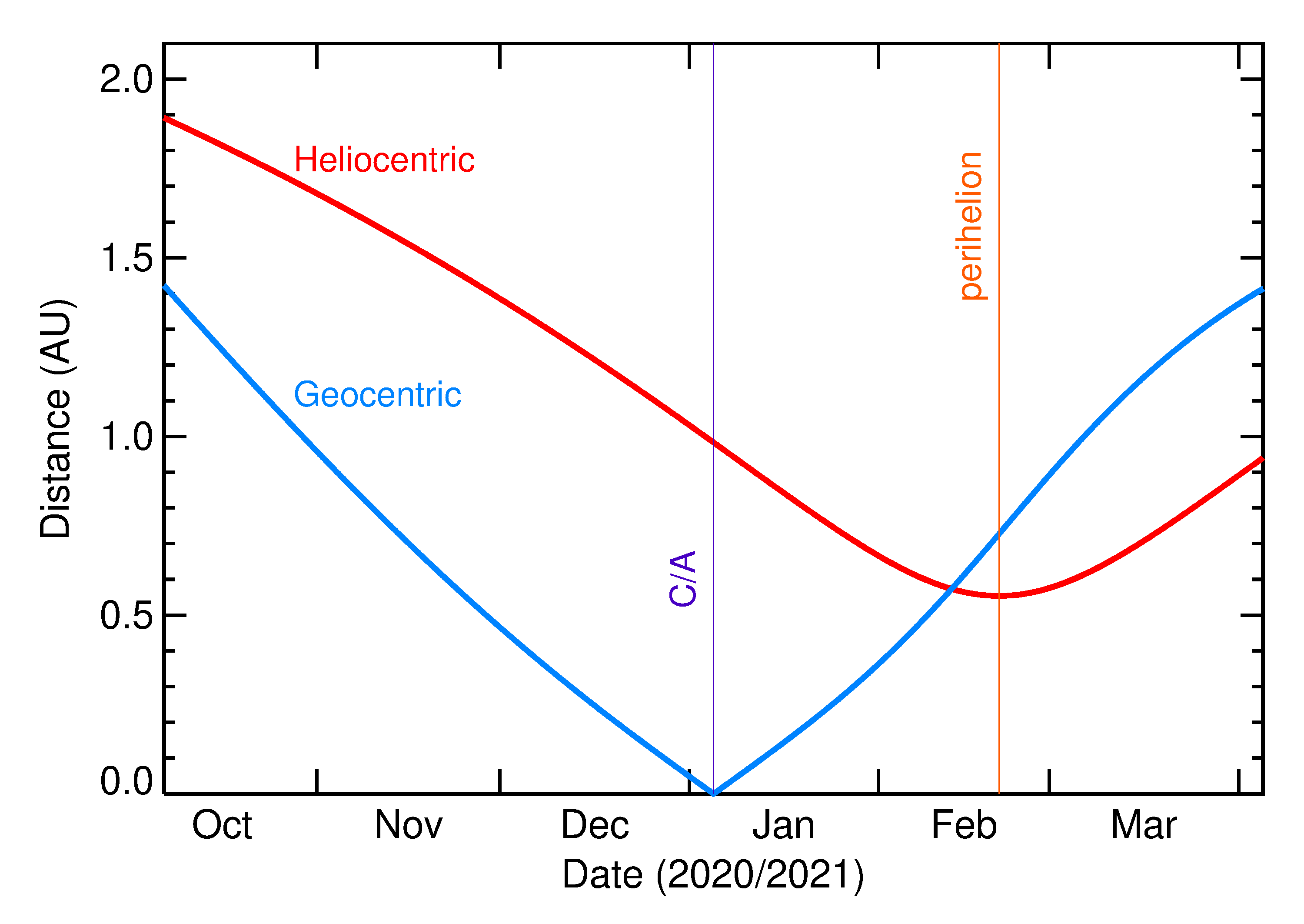 Heliocentric and Geocentric Distances of 2021 AH in the months around closest approach