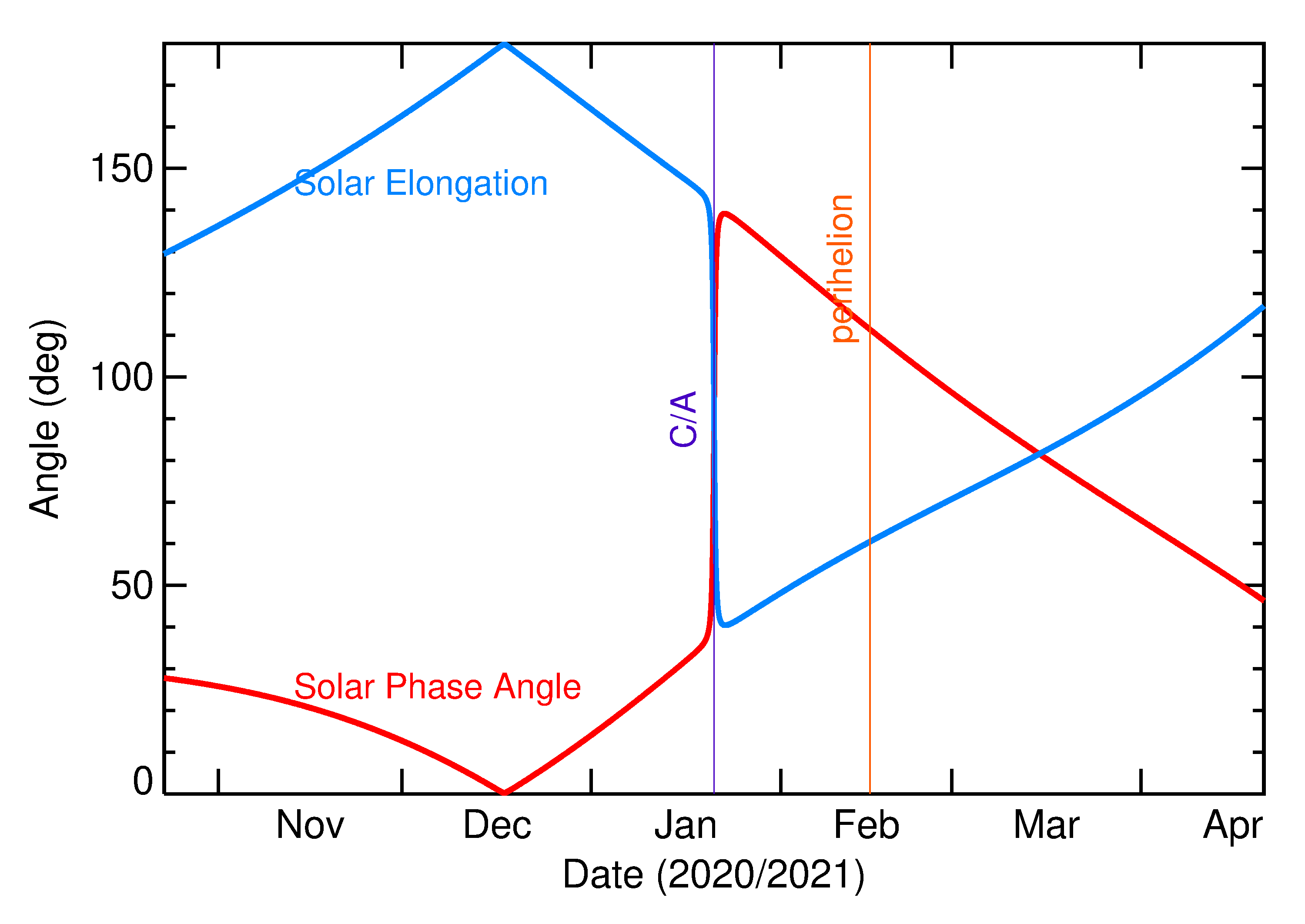 Solar Elongation and Solar Phase Angle of 2021 BO1 in the months around closest approach