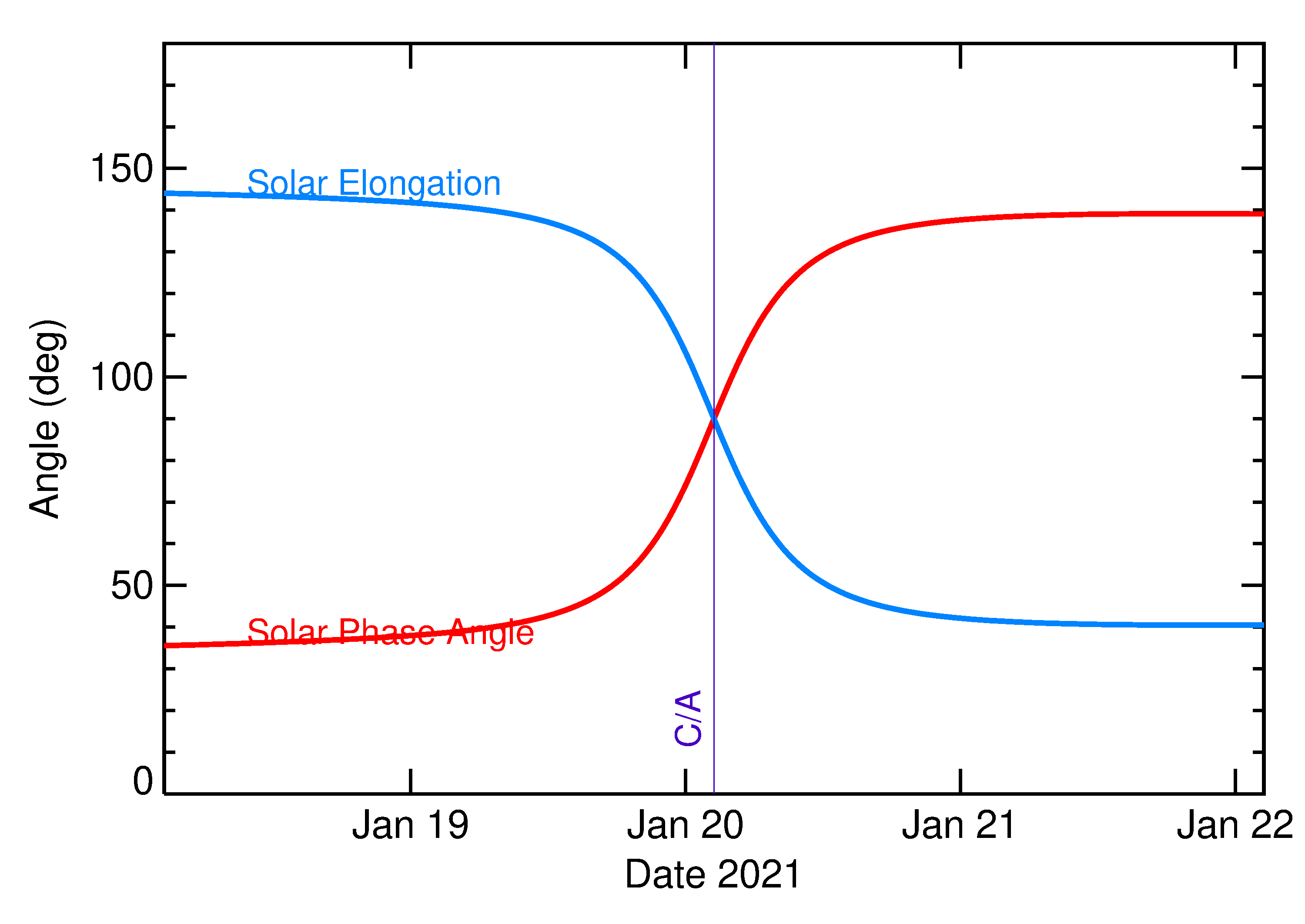Solar Elongation and Solar Phase Angle of 2021 BO1 in the days around closest approach