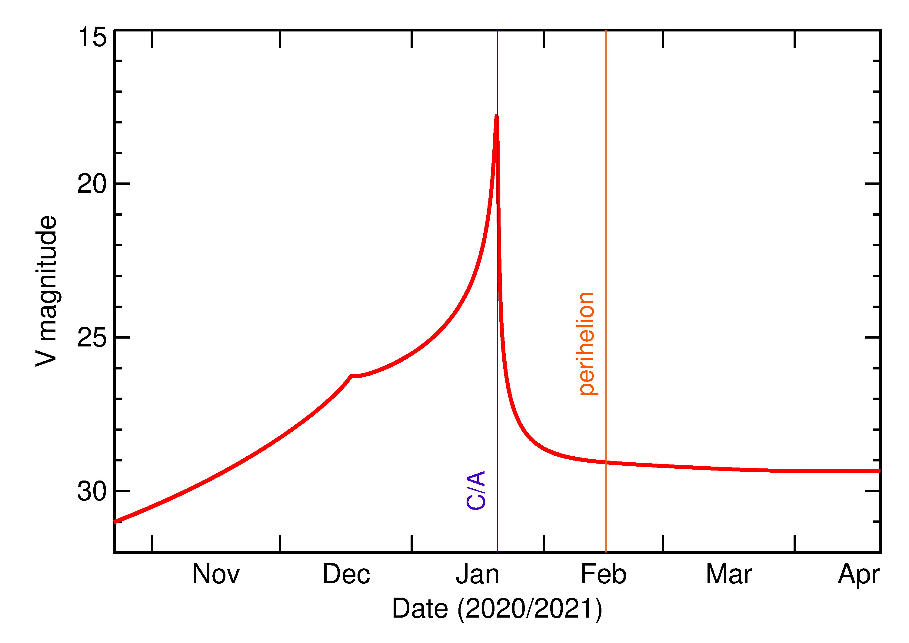 Predicted Brightness of 2021 BO1 in the months around closest approach