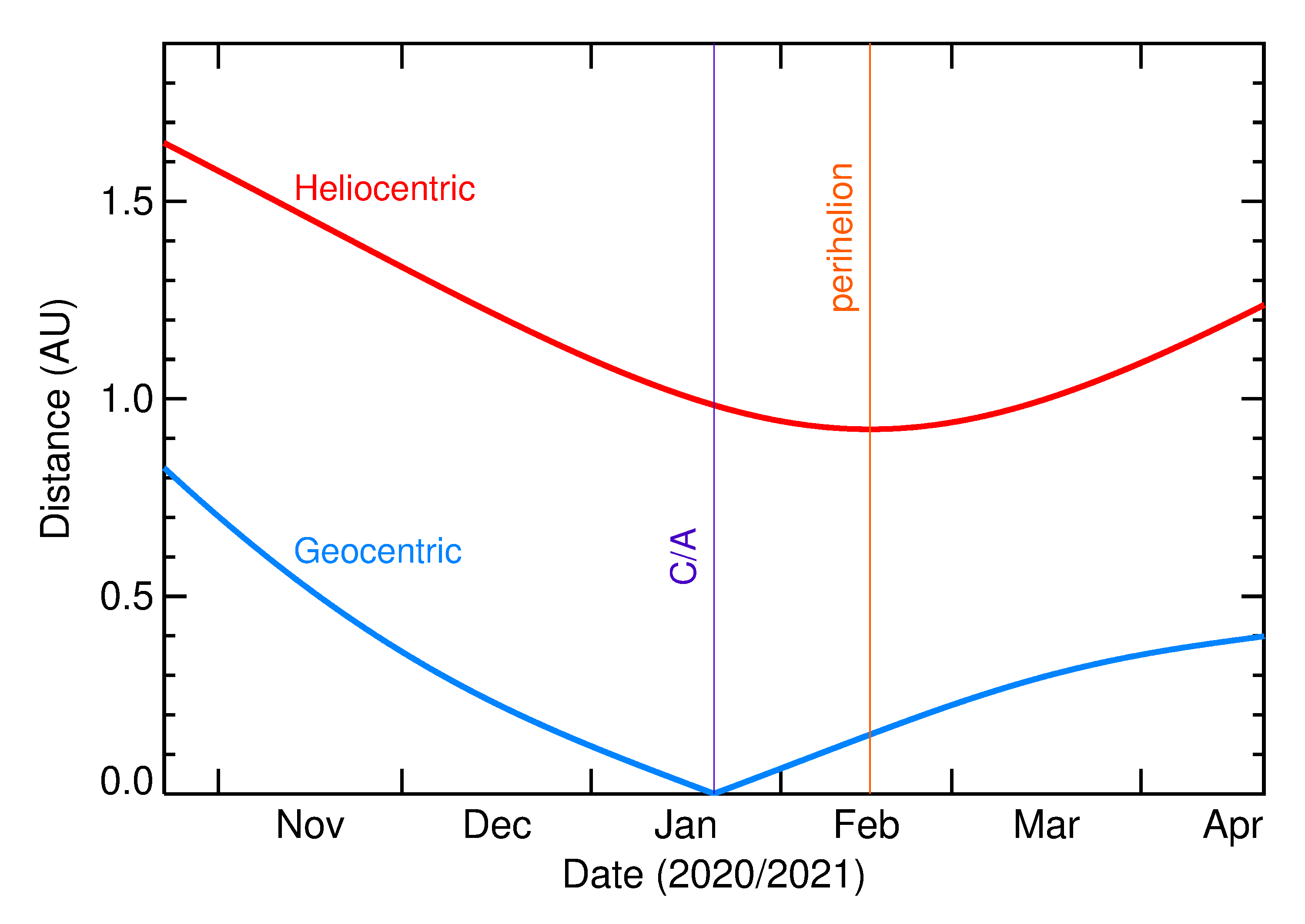 Heliocentric and Geocentric Distances of 2021 BO1 in the months around closest approach