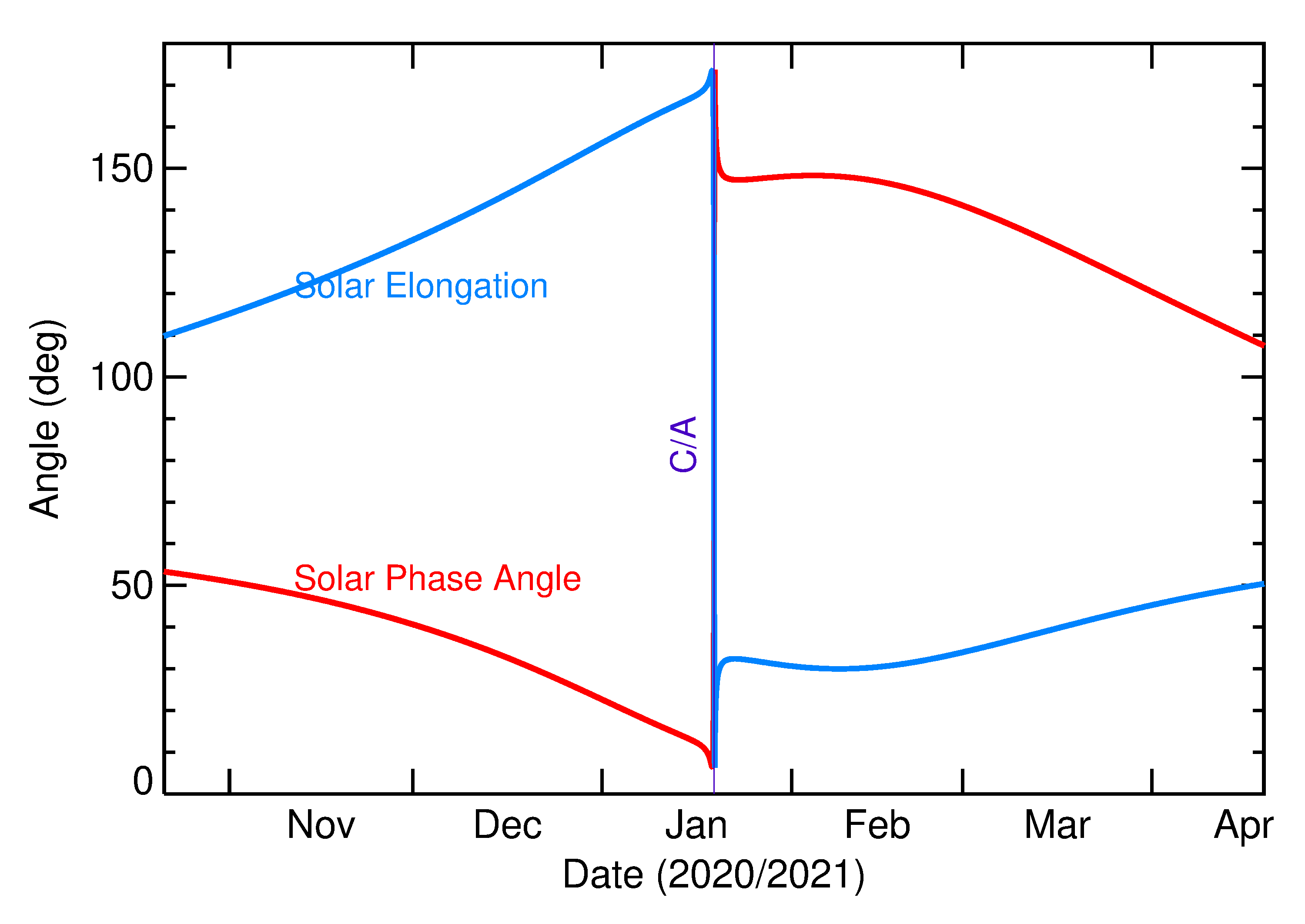 Solar Elongation and Solar Phase Angle of 2021 BO in the months around closest approach