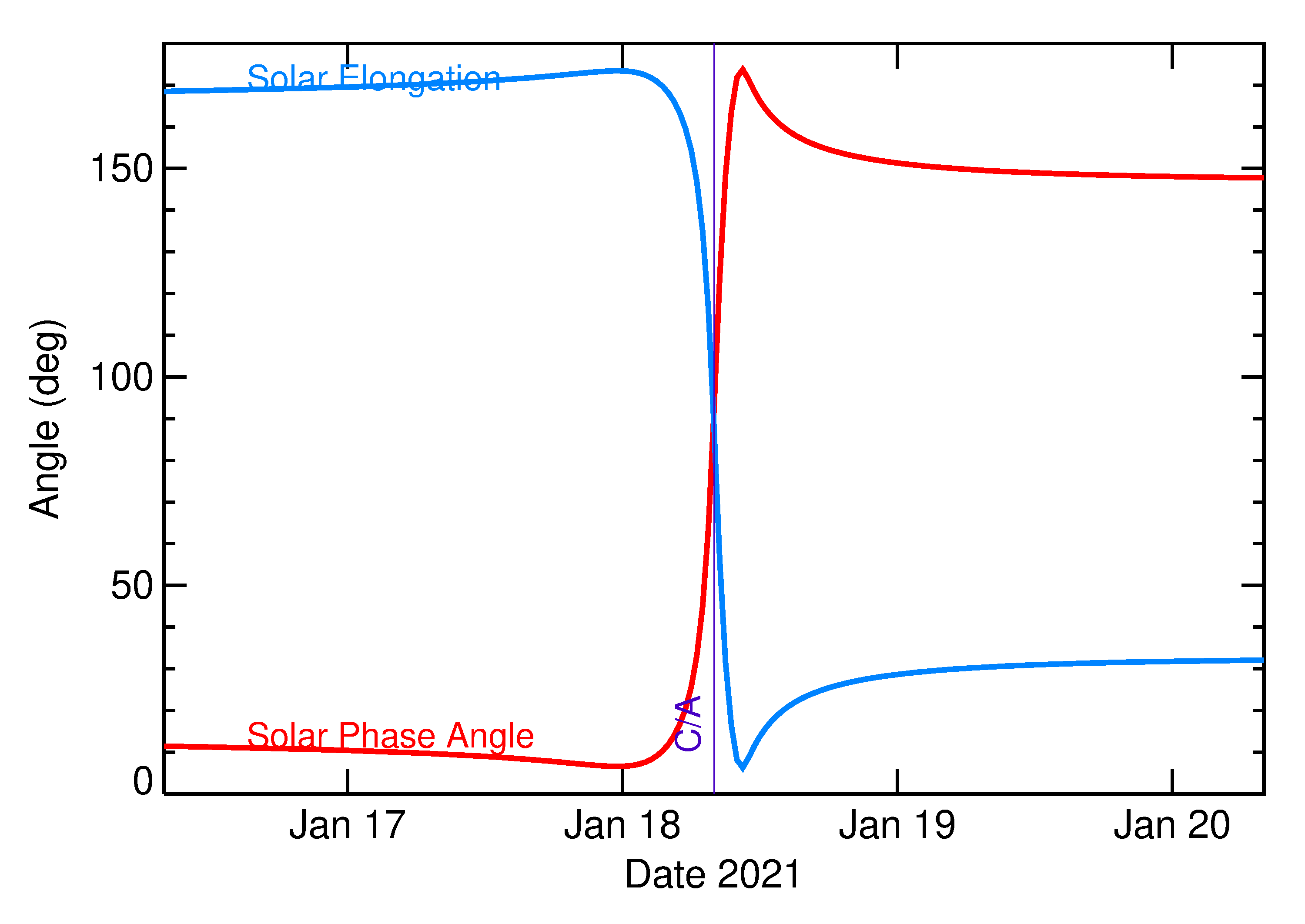 Solar Elongation and Solar Phase Angle of 2021 BO in the days around closest approach