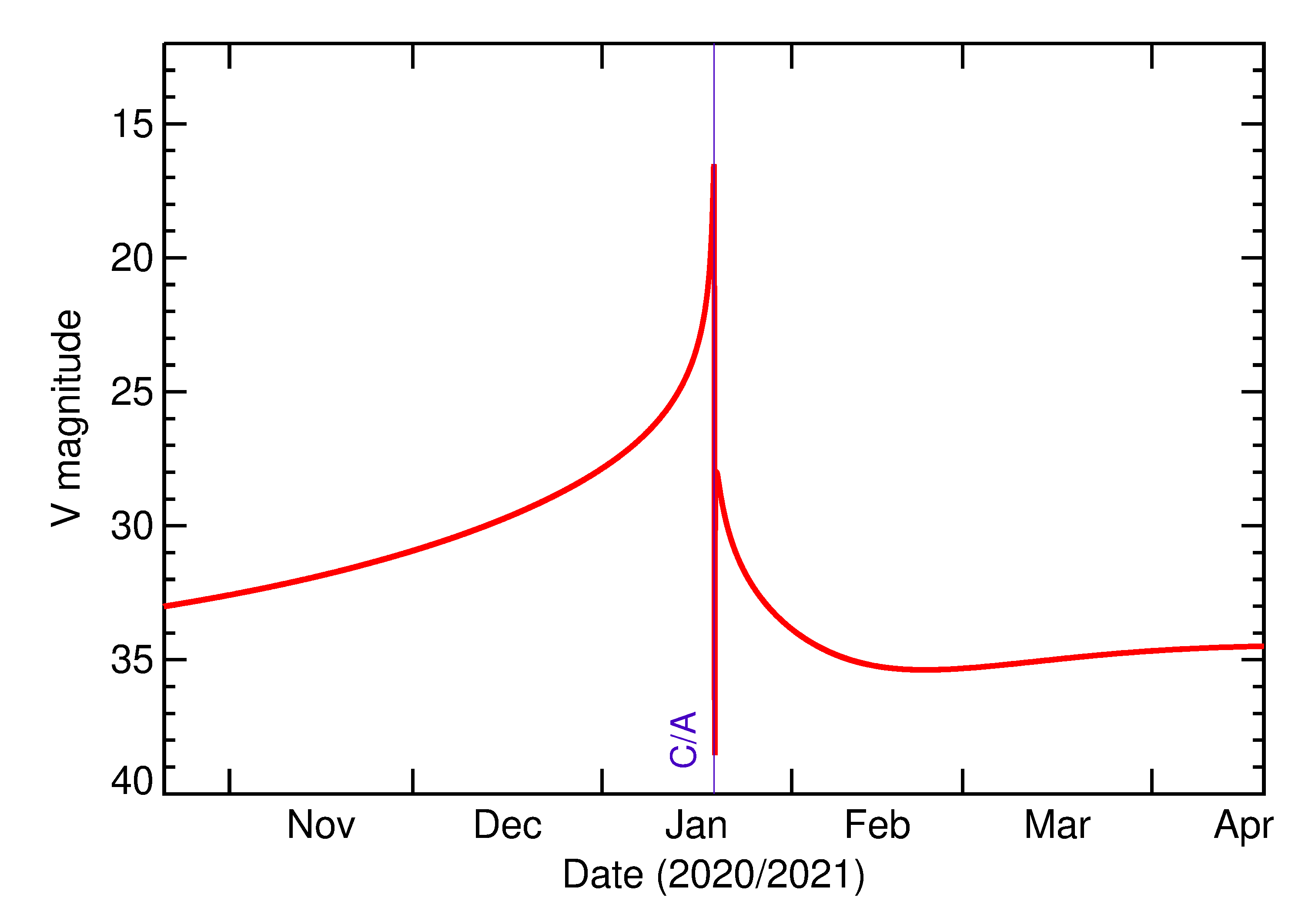 Predicted Brightness of 2021 BO in the months around closest approach