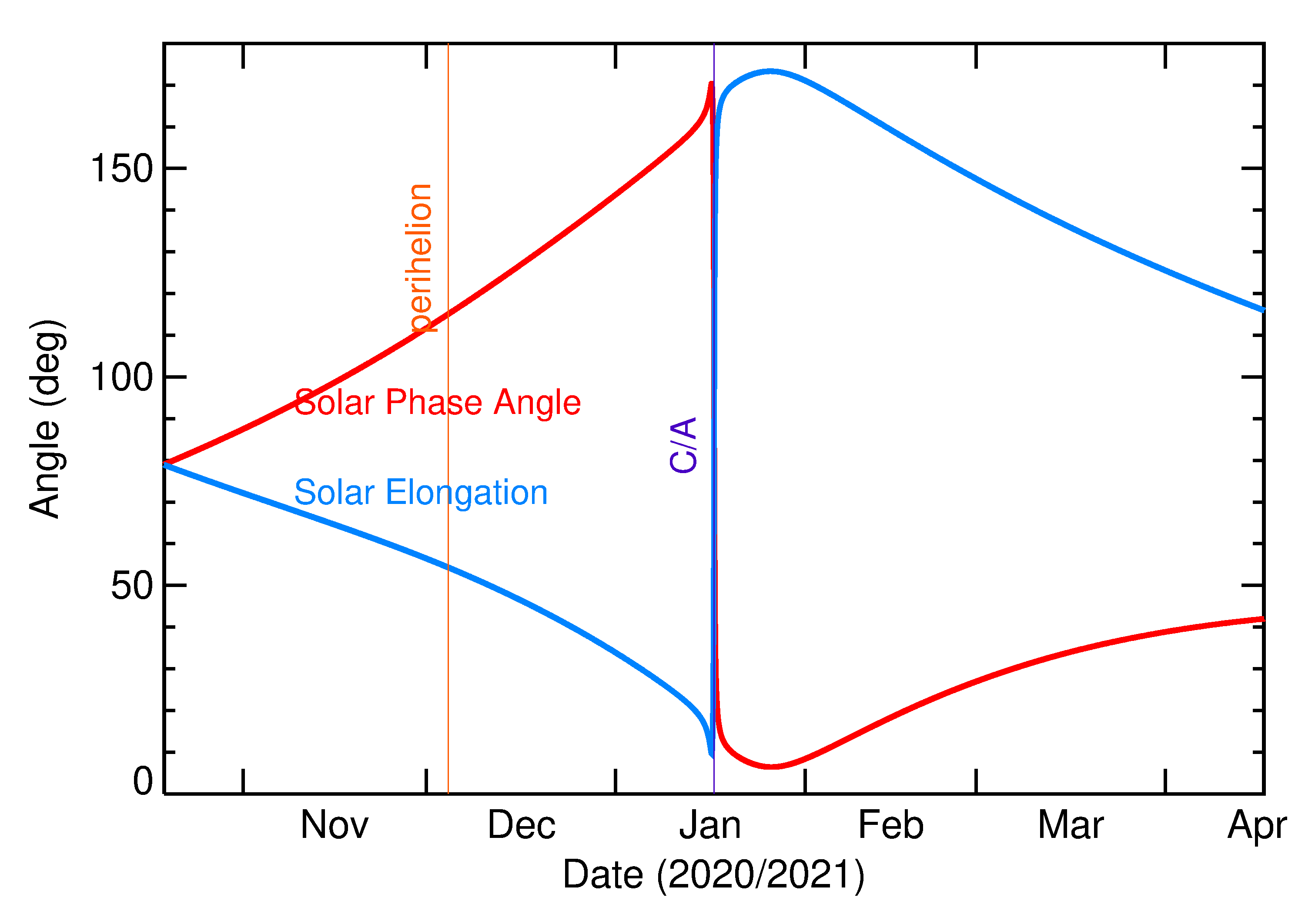 Solar Elongation and Solar Phase Angle of 2021 BR2 in the months around closest approach