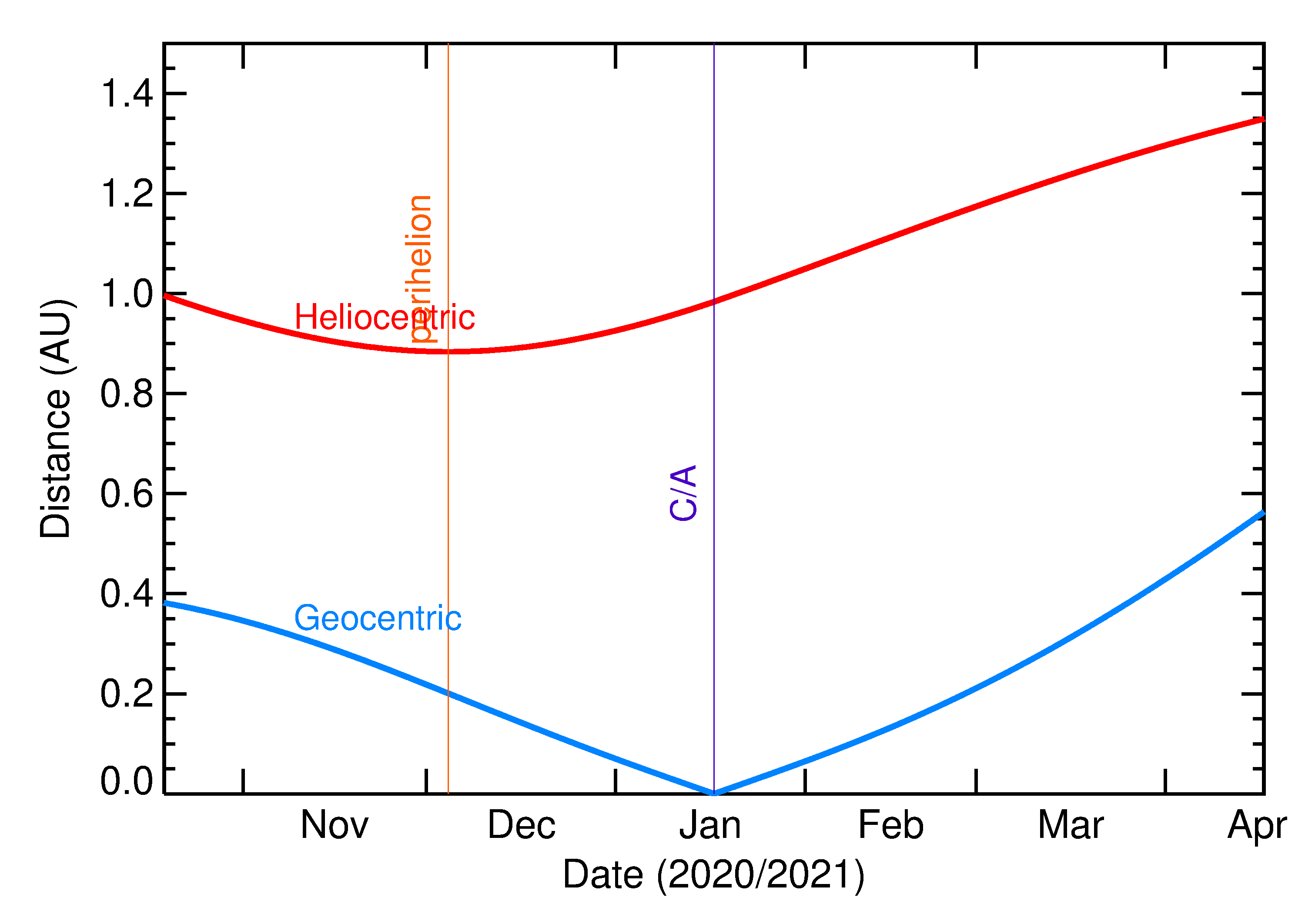 Heliocentric and Geocentric Distances of 2021 BR2 in the months around closest approach