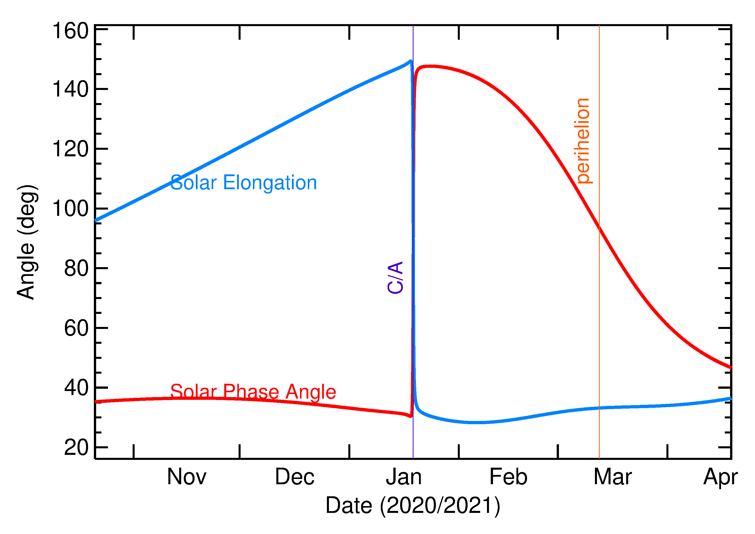 Solar Elongation and Solar Phase Angle of 2021 BV1 in the months around closest approach