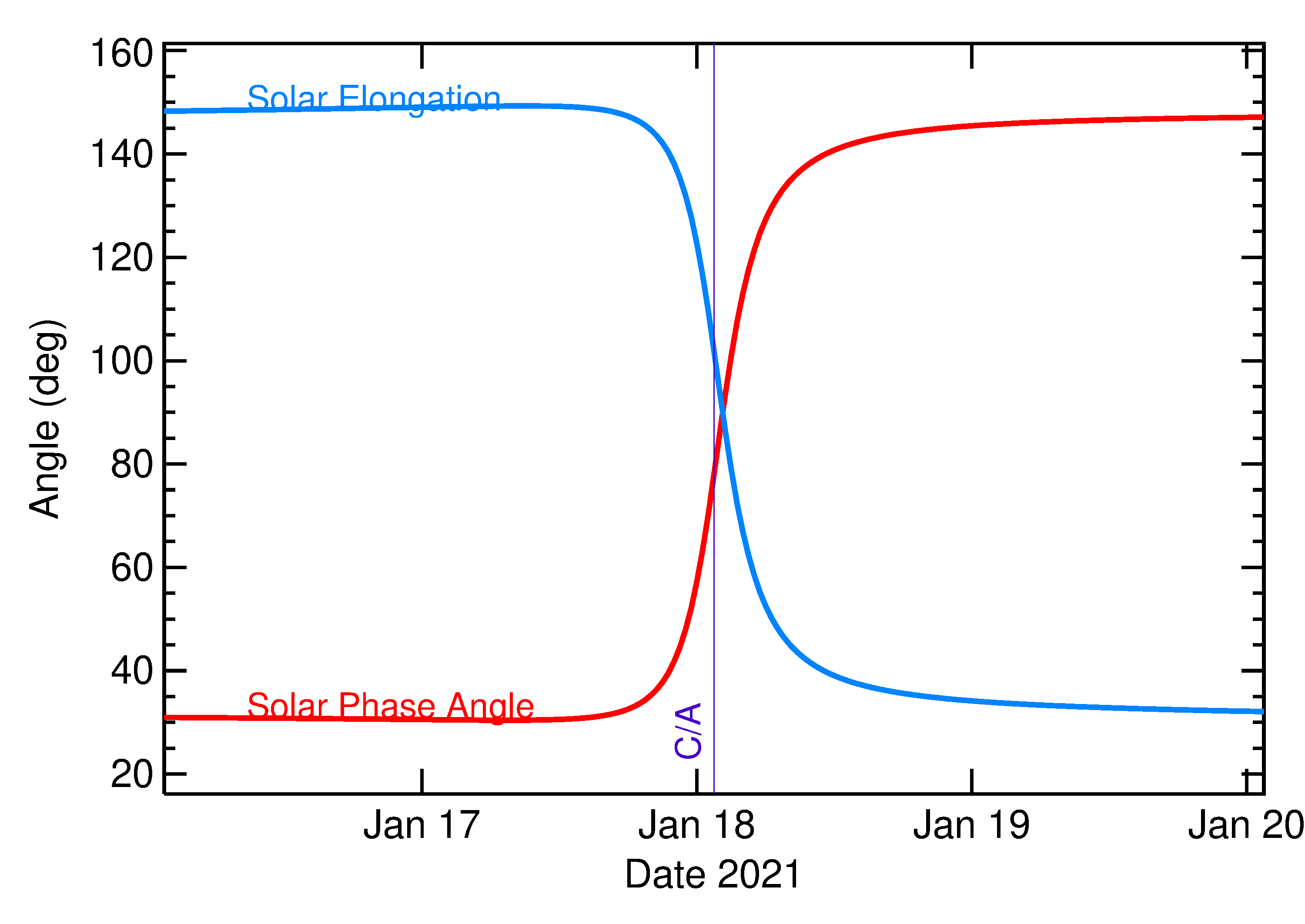 Solar Elongation and Solar Phase Angle of 2021 BV1 in the days around closest approach