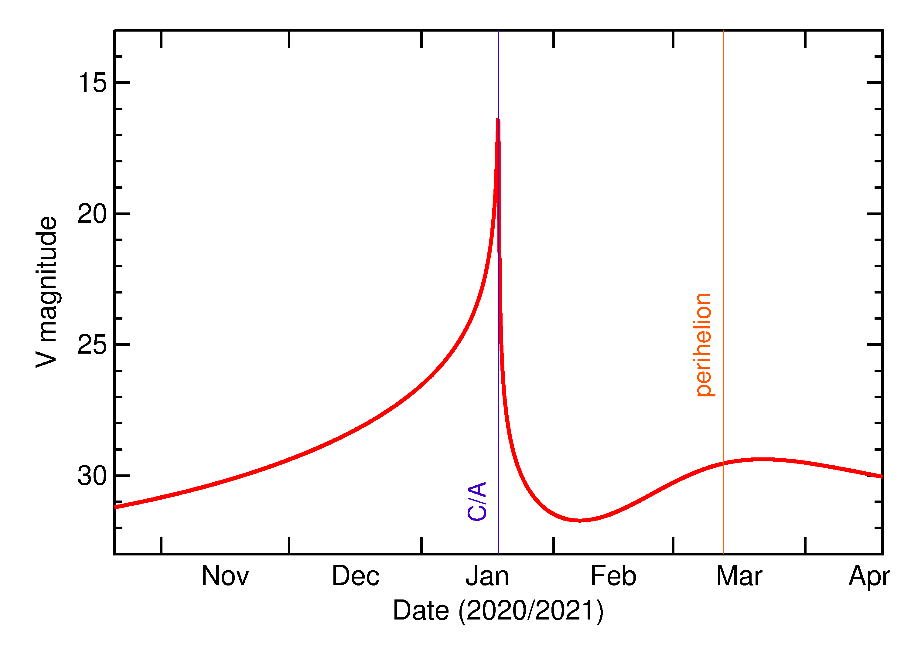 Predicted Brightness of 2021 BV1 in the months around closest approach