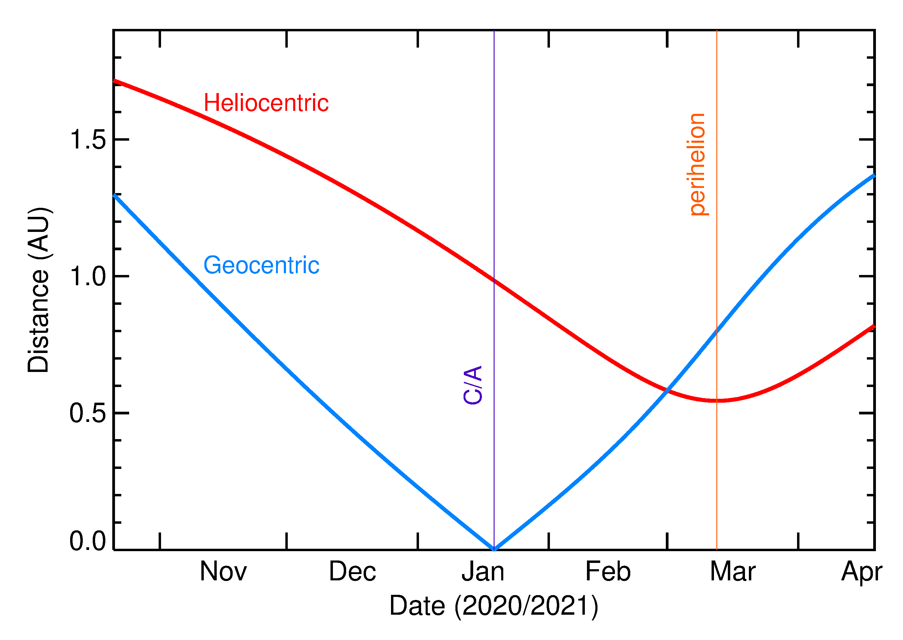 Heliocentric and Geocentric Distances of 2021 BV1 in the months around closest approach