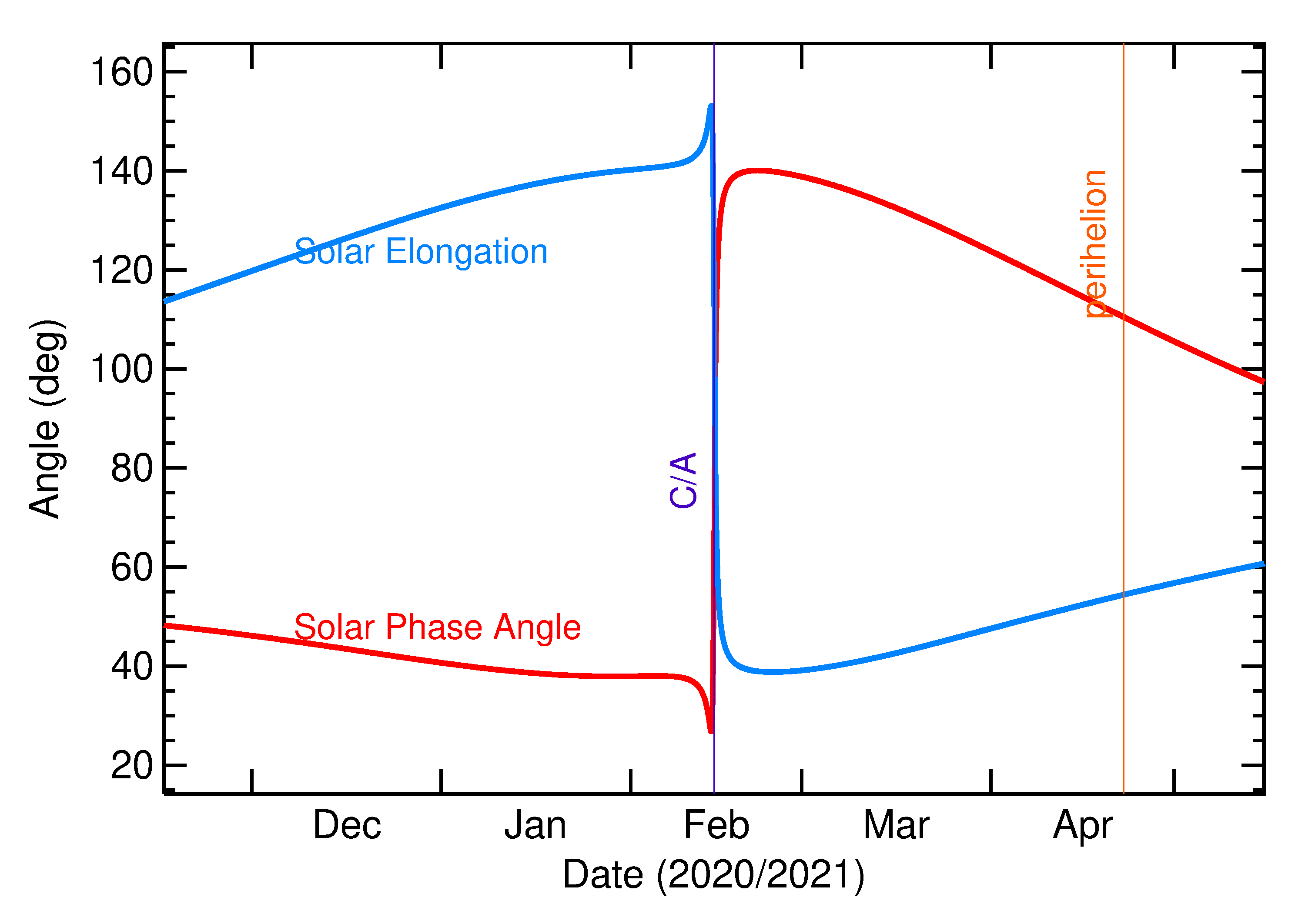 Solar Elongation and Solar Phase Angle of 2021 CA6 in the months around closest approach
