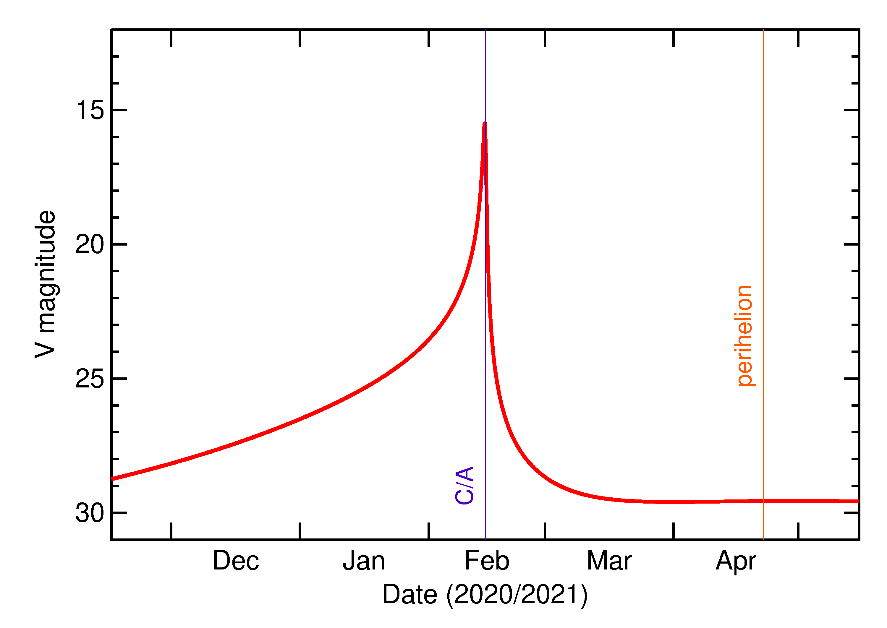 Predicted Brightness of 2021 CA6 in the months around closest approach