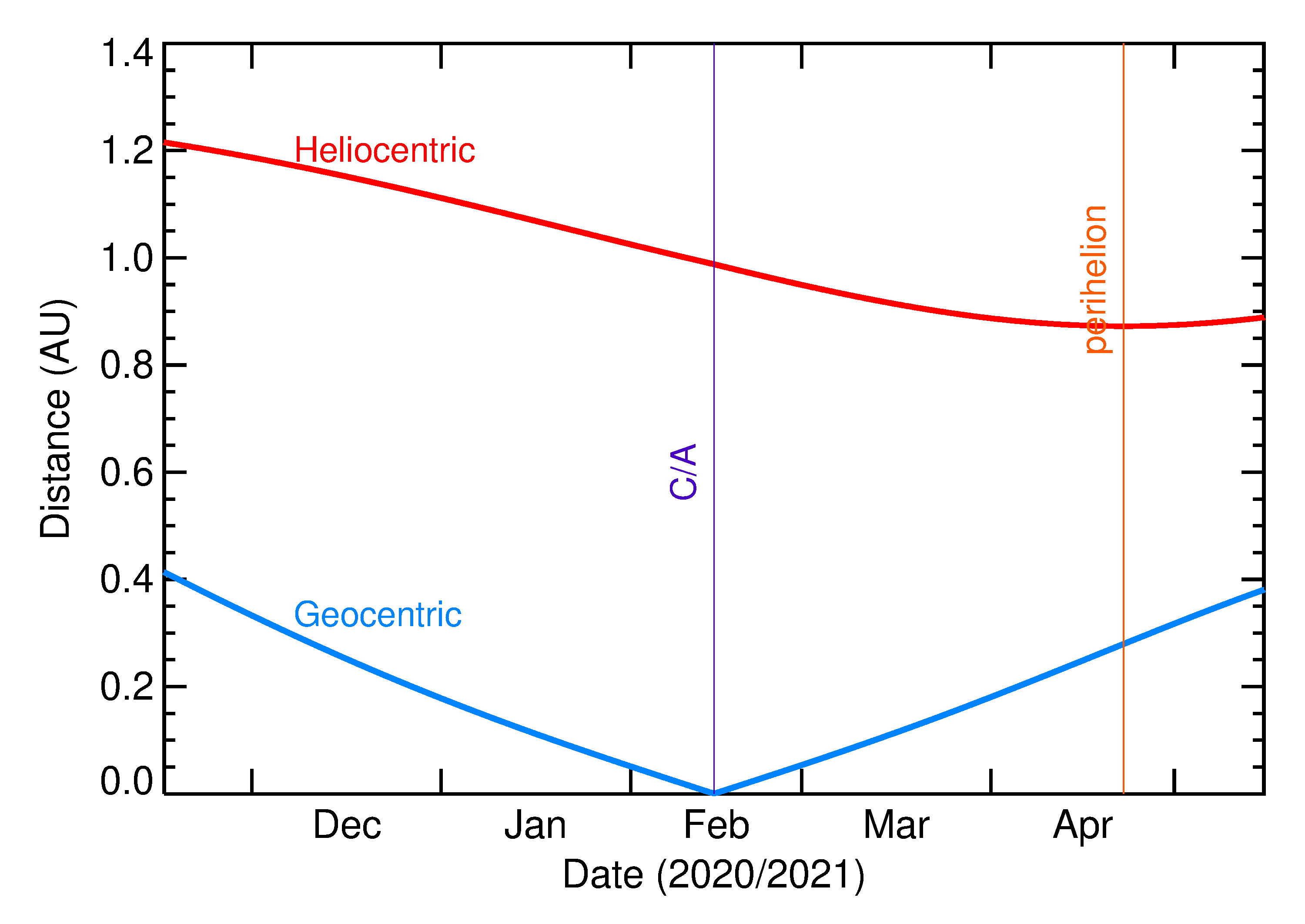 Heliocentric and Geocentric Distances of 2021 CA6 in the months around closest approach
