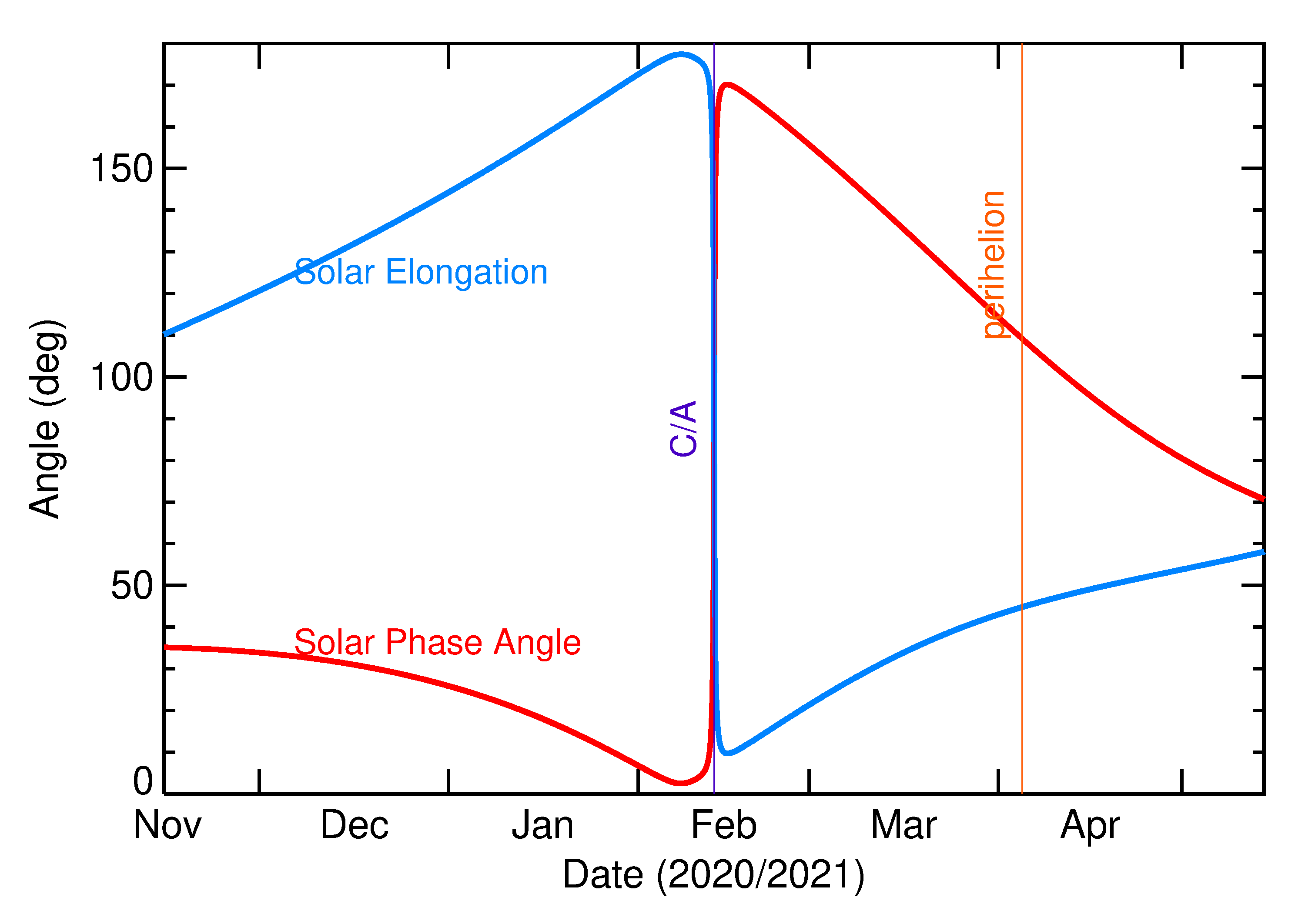 Solar Elongation and Solar Phase Angle of 2021 CC6 in the months around closest approach