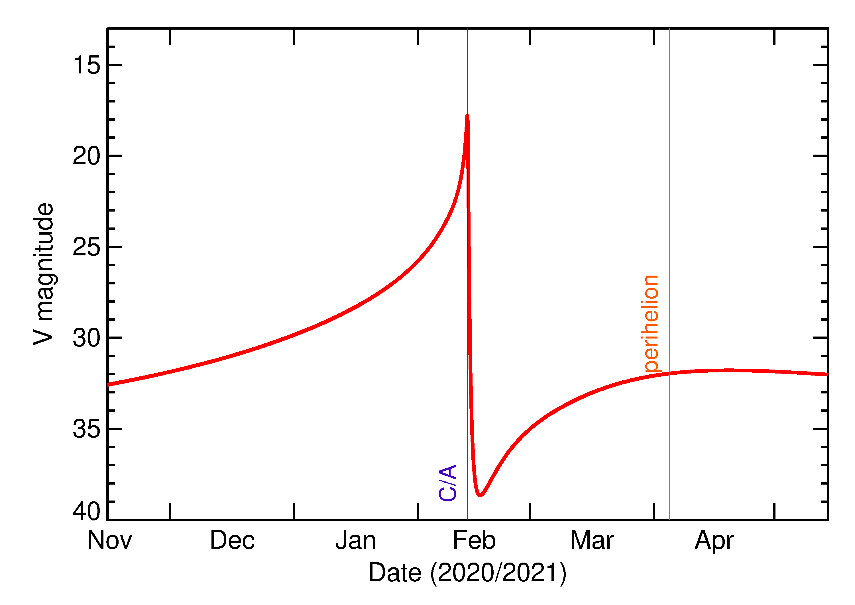Predicted Brightness of 2021 CC6 in the months around closest approach