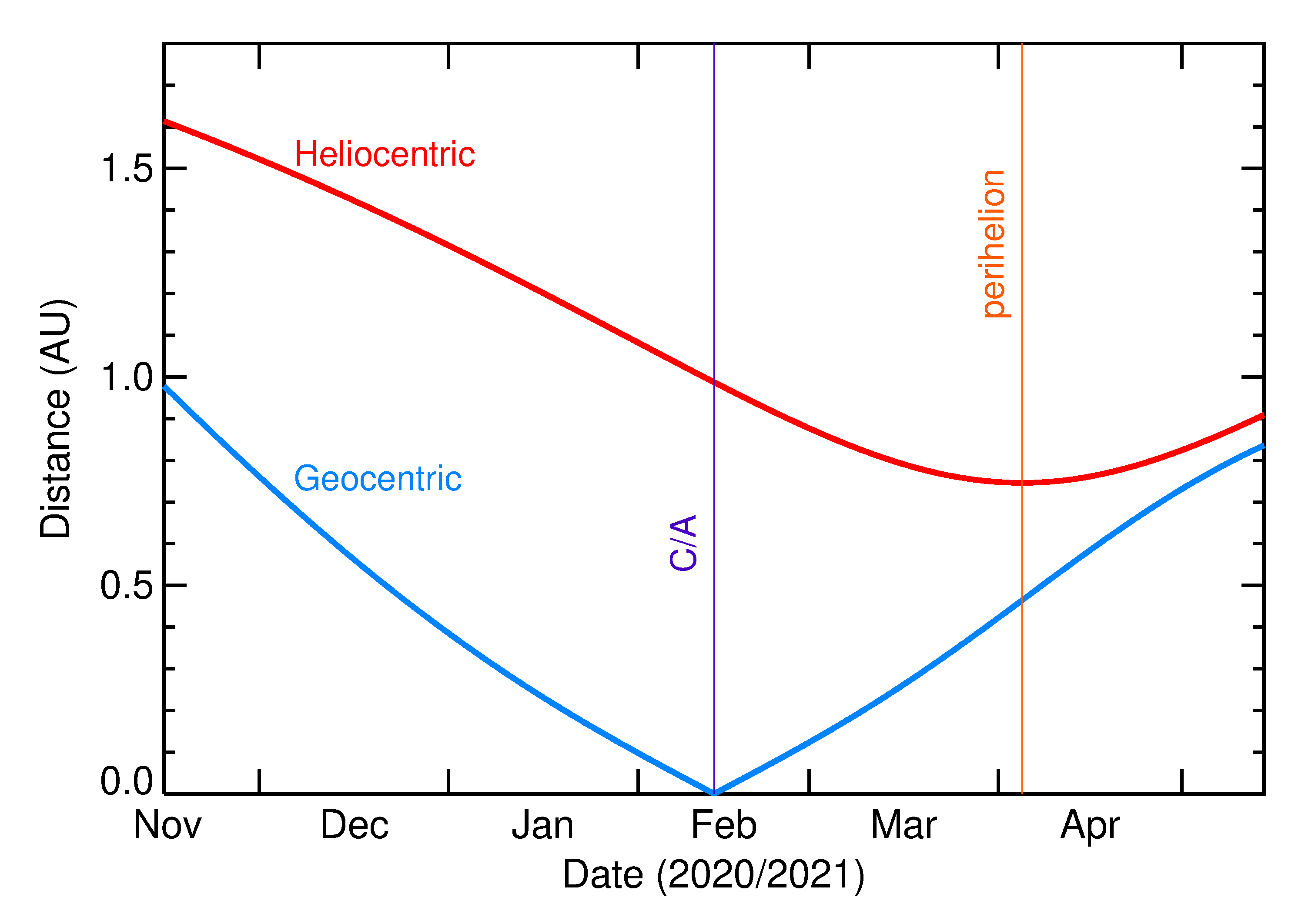 Heliocentric and Geocentric Distances of 2021 CC6 in the months around closest approach
