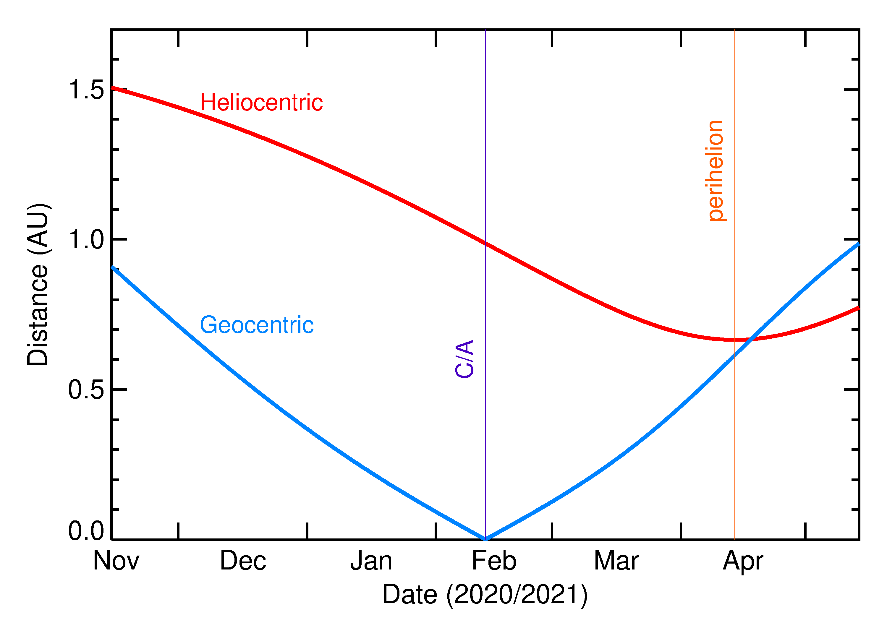 Heliocentric and Geocentric Distances of 2021 CQ5 in the months around closest approach