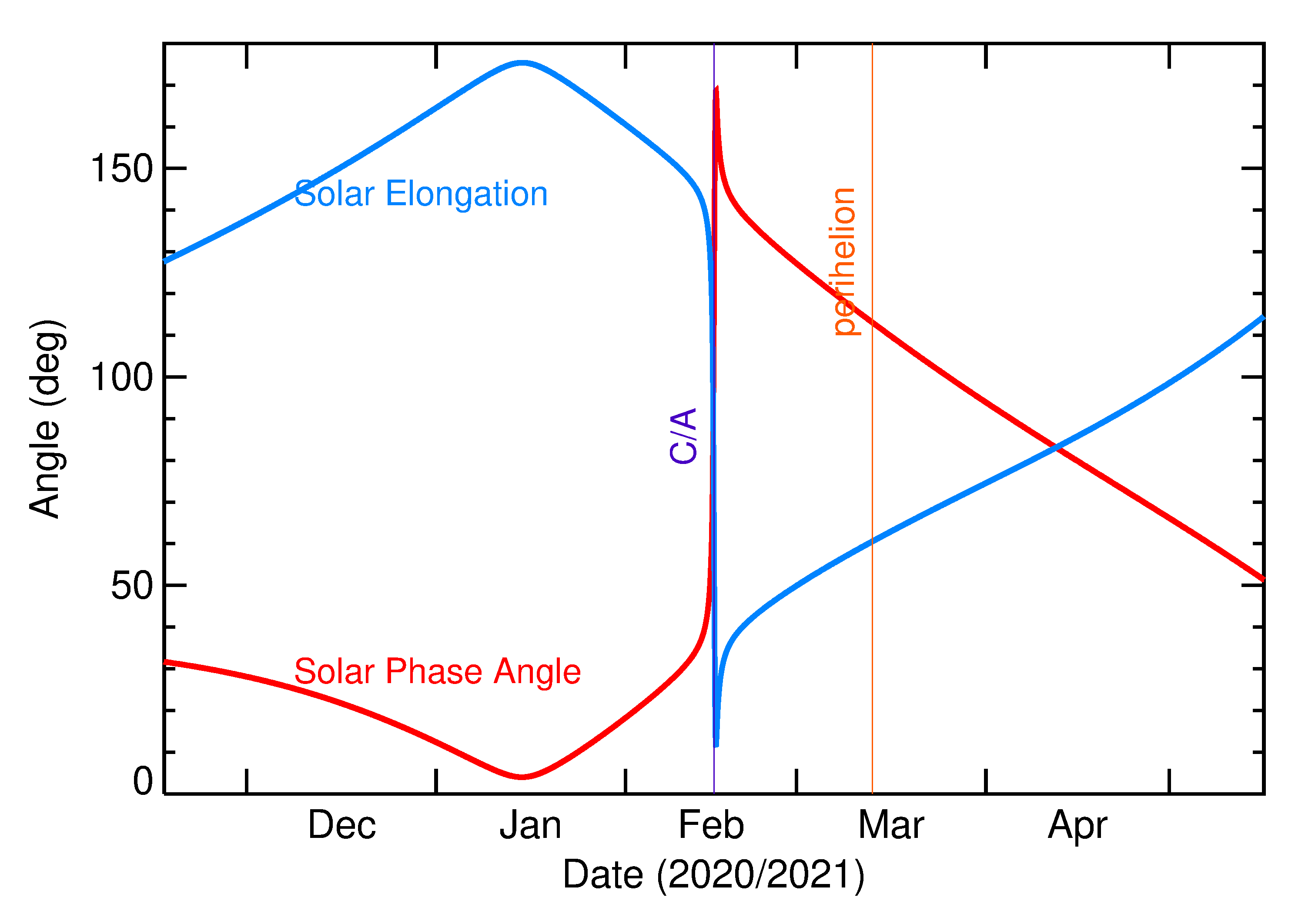 Solar Elongation and Solar Phase Angle of 2021 CS6 in the months around closest approach