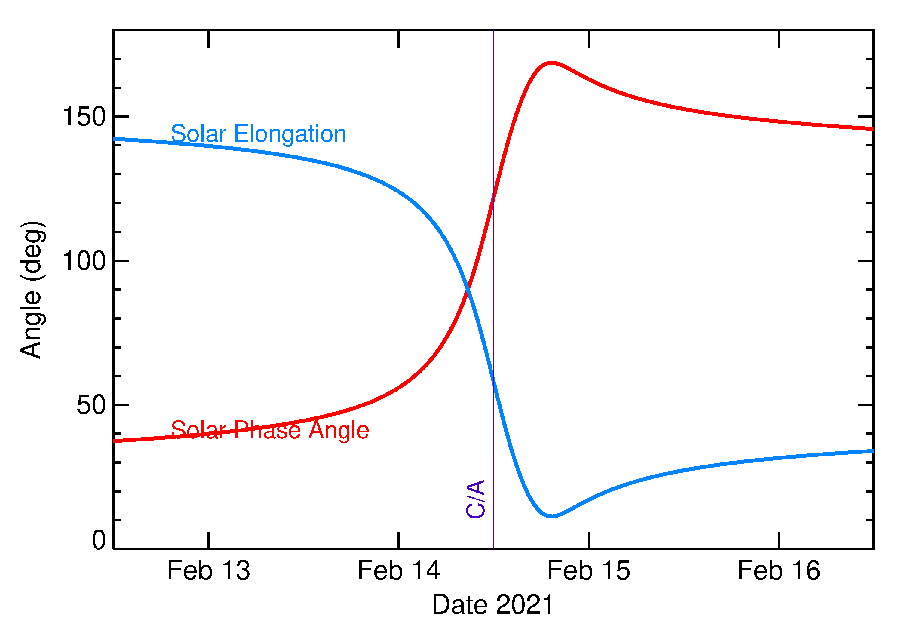 Solar Elongation and Solar Phase Angle of 2021 CS6 in the days around closest approach