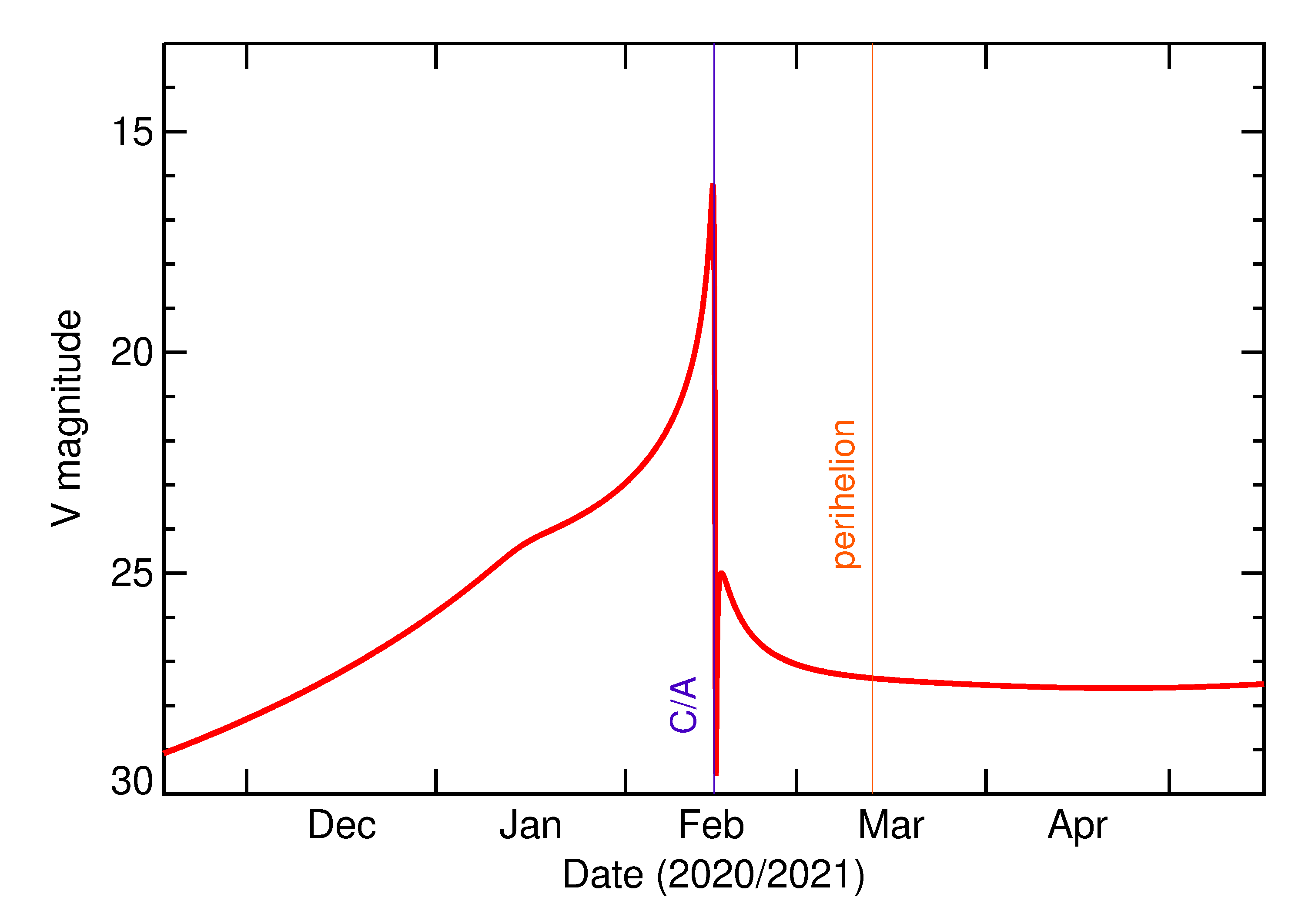 Predicted Brightness of 2021 CS6 in the months around closest approach