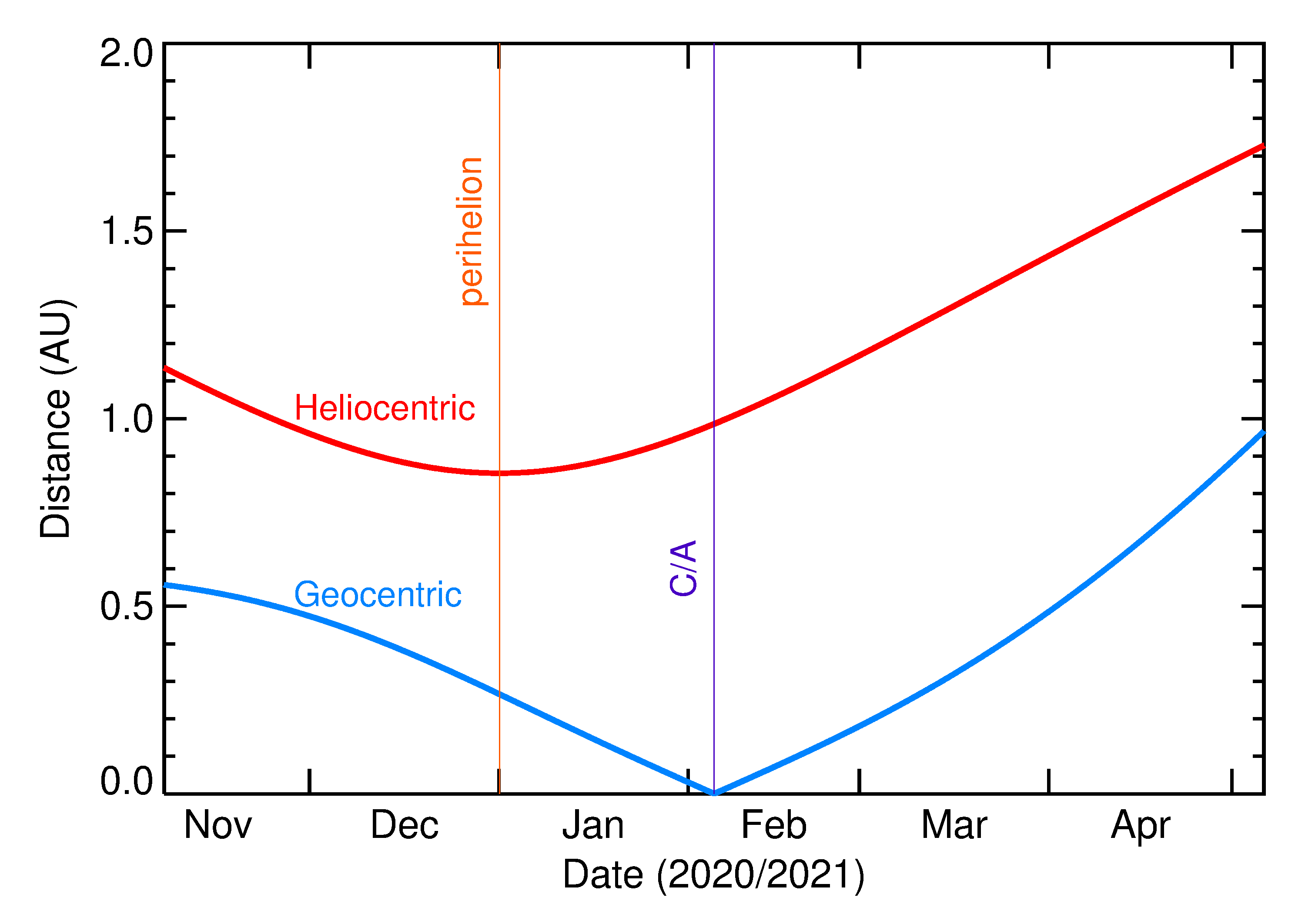 Heliocentric and Geocentric Distances of 2021 CV in the months around closest approach