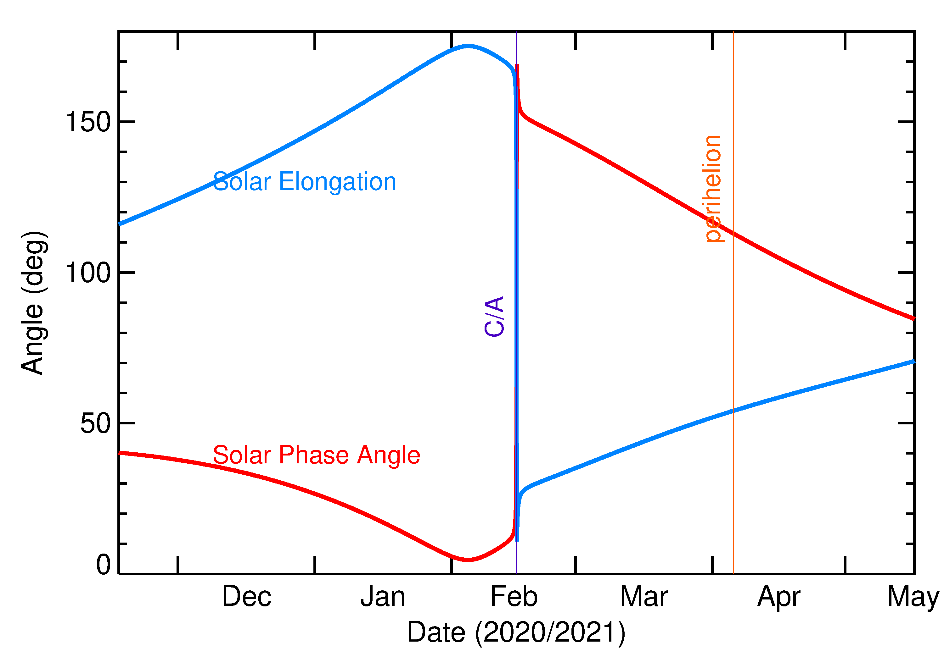 Solar Elongation and Solar Phase Angle of 2021 CW7 in the months around closest approach