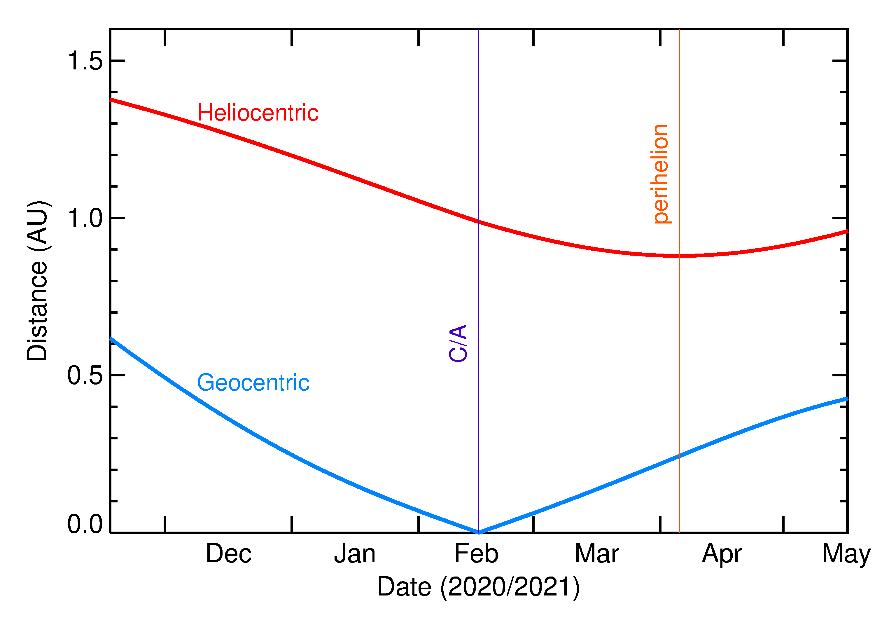 Heliocentric and Geocentric Distances of 2021 CW7 in the months around closest approach
