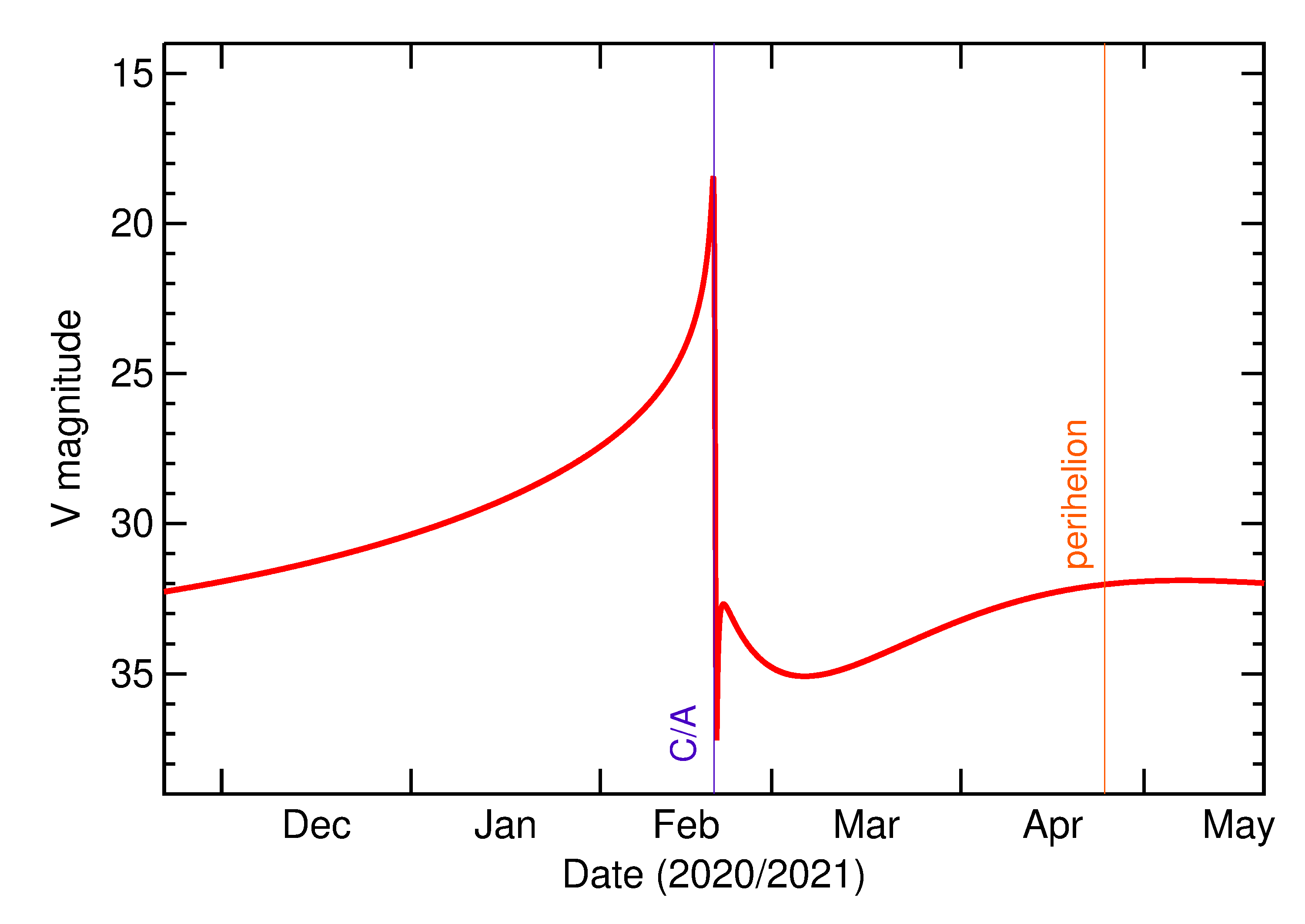 Predicted Brightness of 2021 DG in the months around closest approach