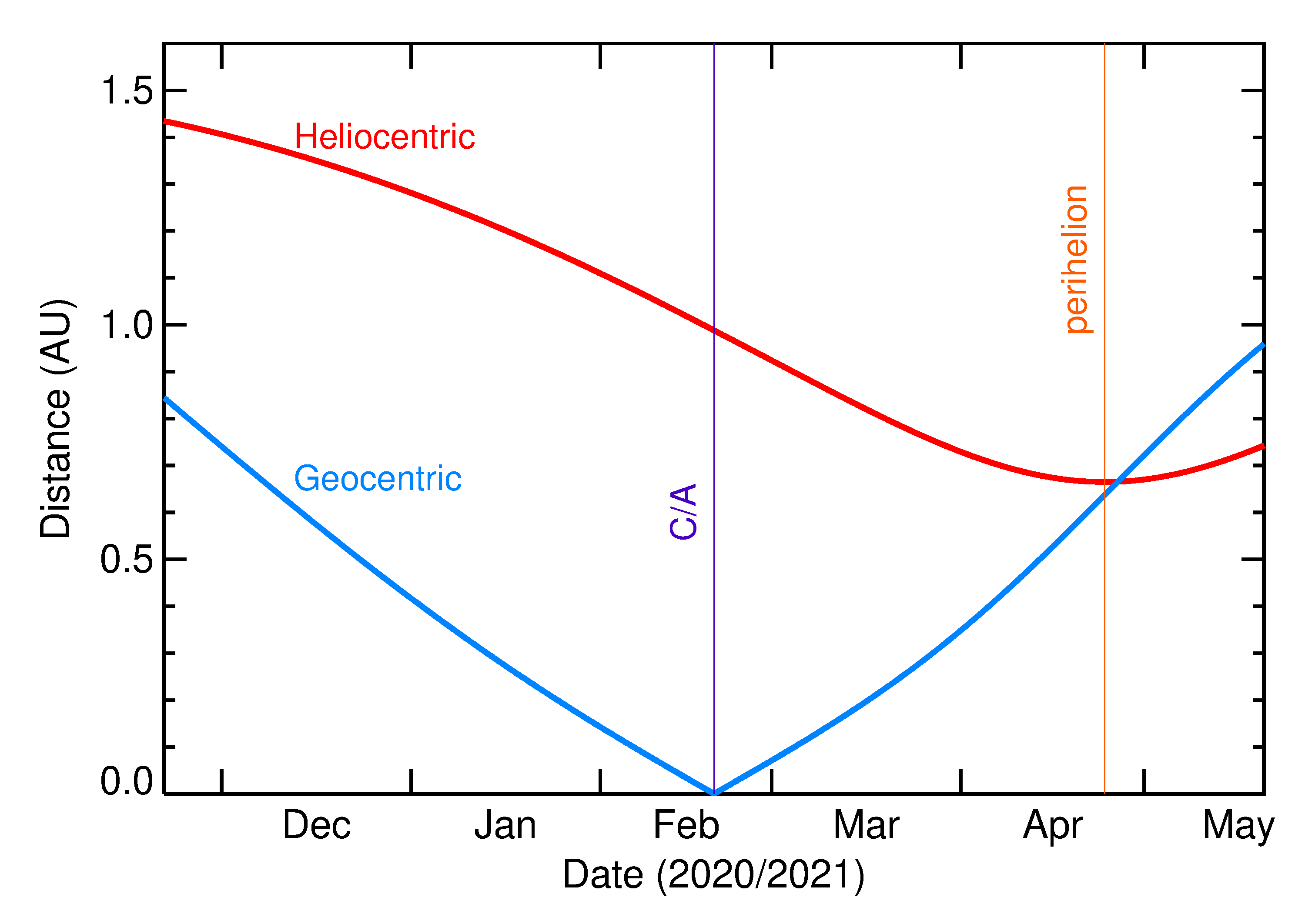 Heliocentric and Geocentric Distances of 2021 DG in the months around closest approach