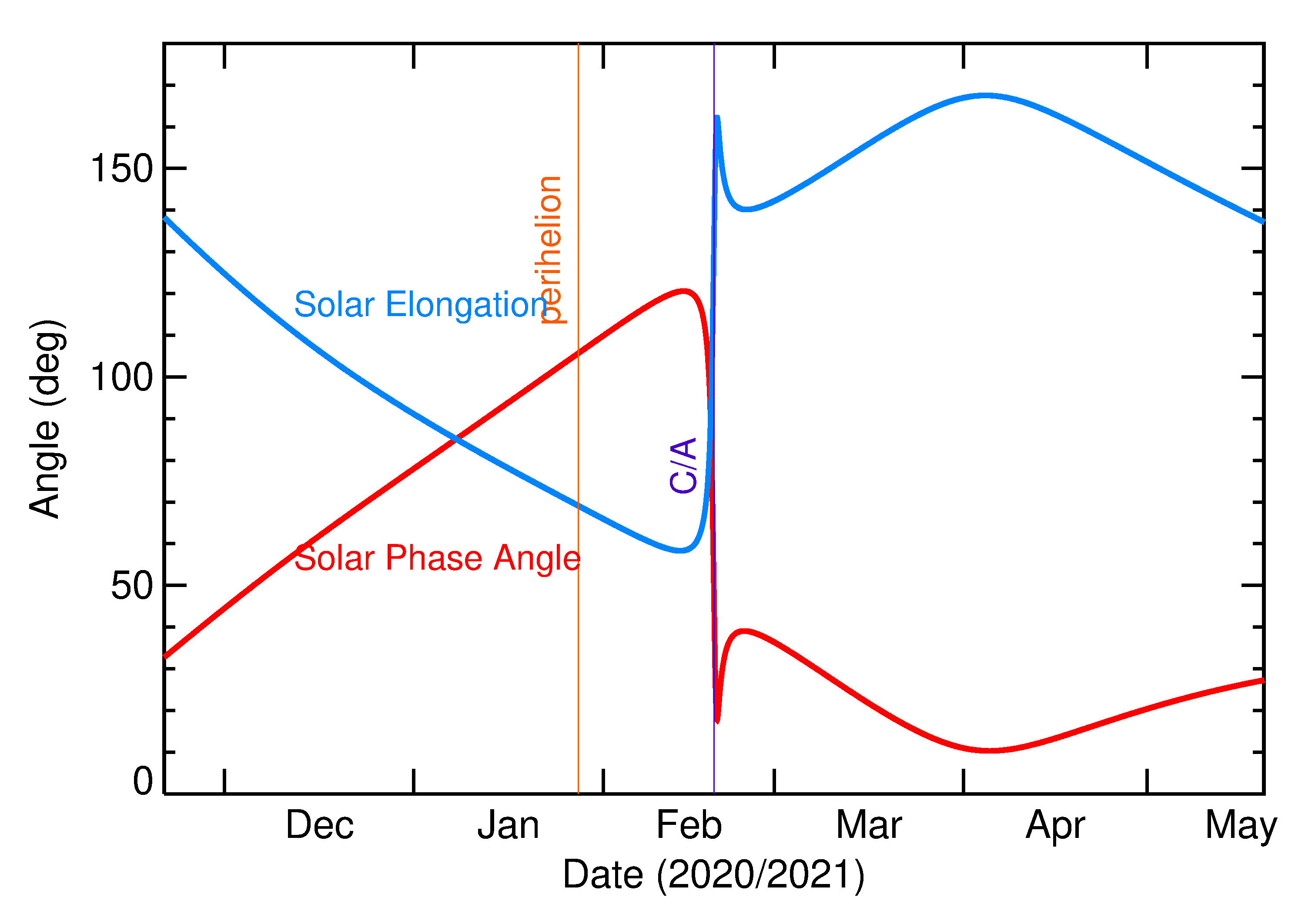 Solar Elongation and Solar Phase Angle of 2021 DN1 in the months around closest approach