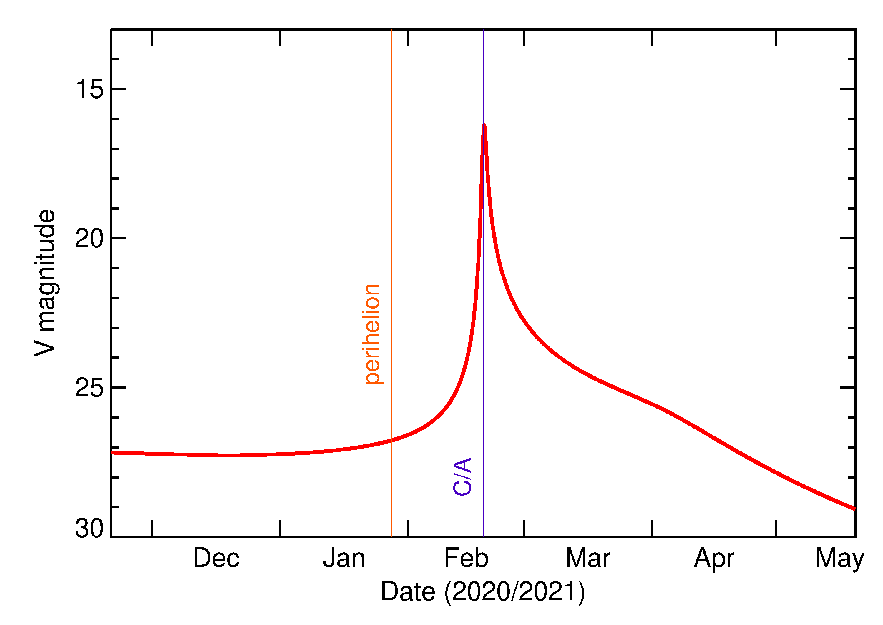 Predicted Brightness of 2021 DN1 in the months around closest approach