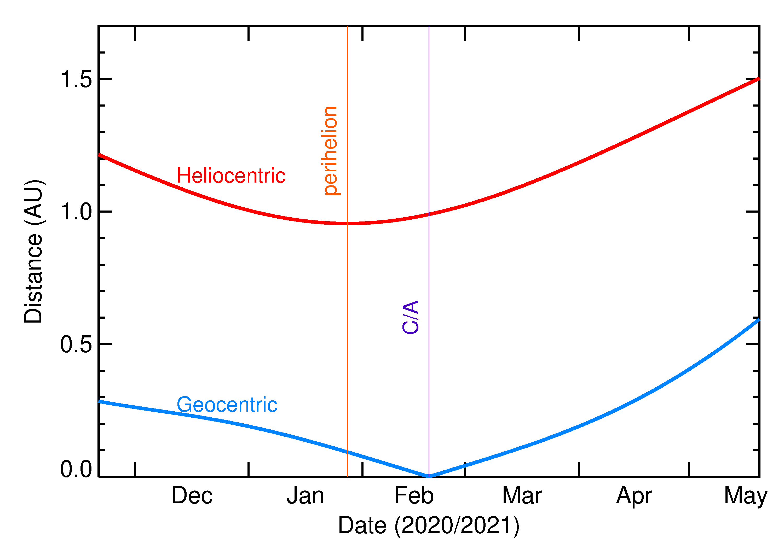 Heliocentric and Geocentric Distances of 2021 DN1 in the months around closest approach