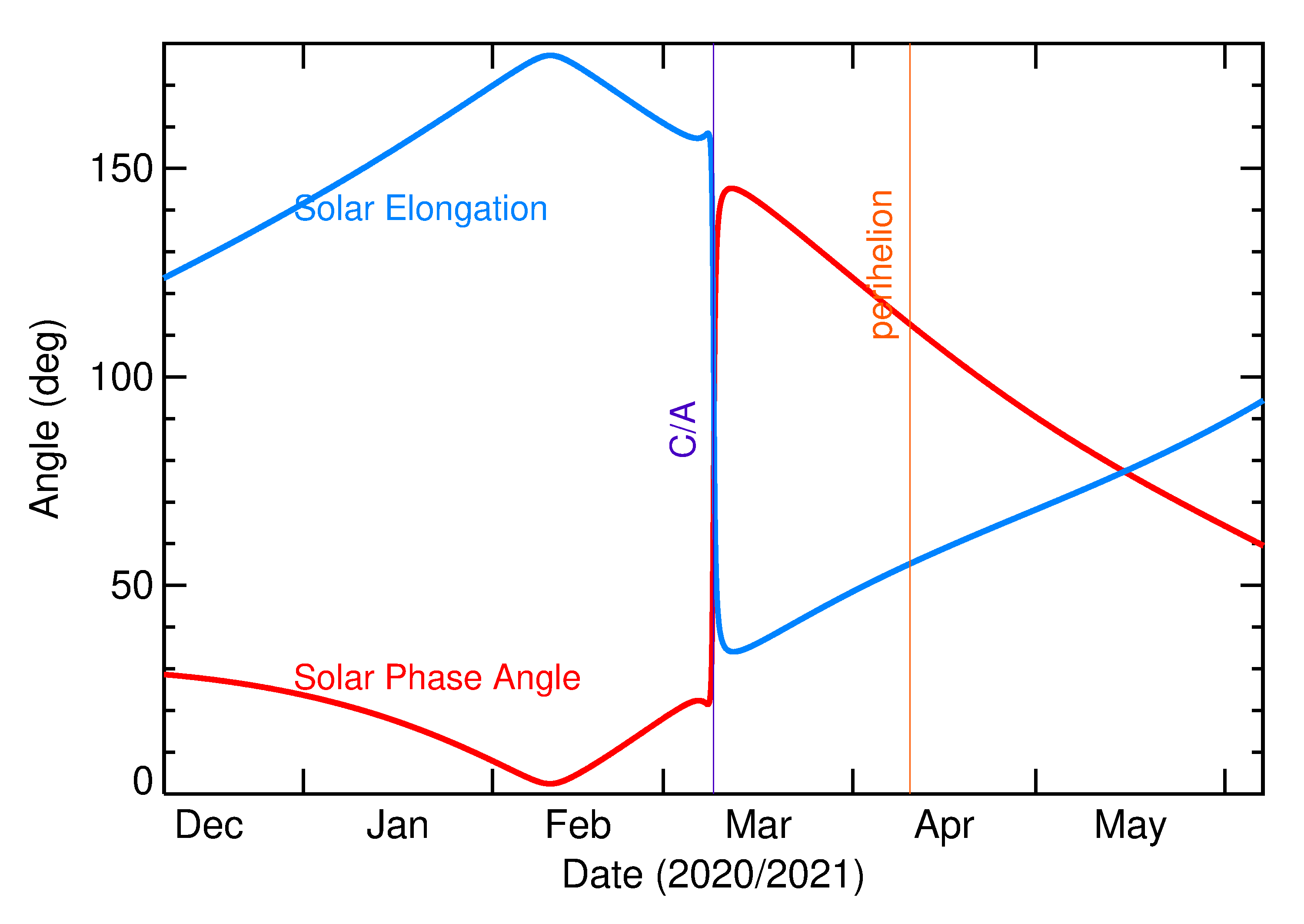 Solar Elongation and Solar Phase Angle of 2021 EF1 in the months around closest approach